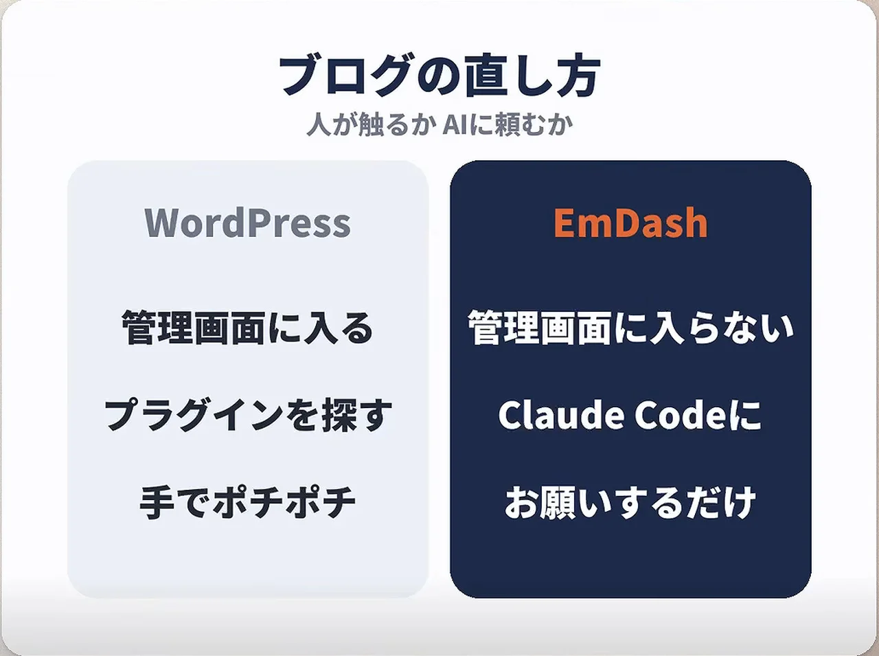 スライド、ブログの直し方。WordPressは管理画面に入る・プラグインを探す・手でポチポチ、EmDashは管理画面に入らない・Claude Codeにお願いするだけ