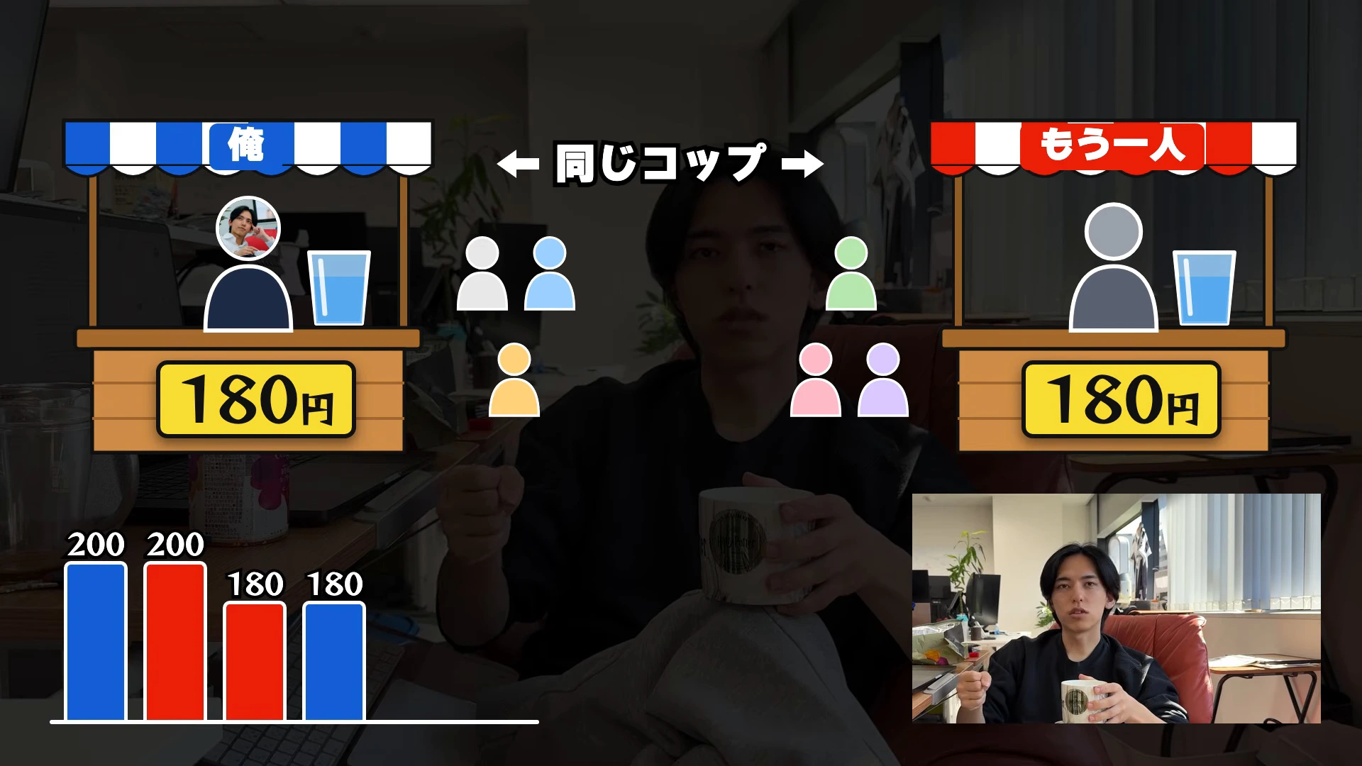 動画の画面。屋台が二軒並び、どちらも値下げして利益が減っていく図と、価格を比べる棒グラフ