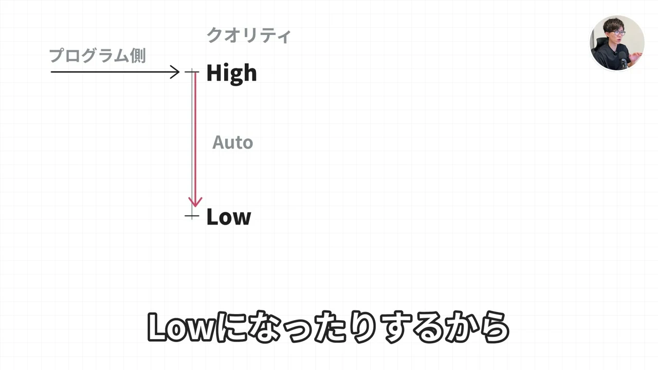 動画キャプチャ: 図解スライド。プログラム側からクオリティの High を指す矢印が、Auto と Low へ向かう（6:29頃）