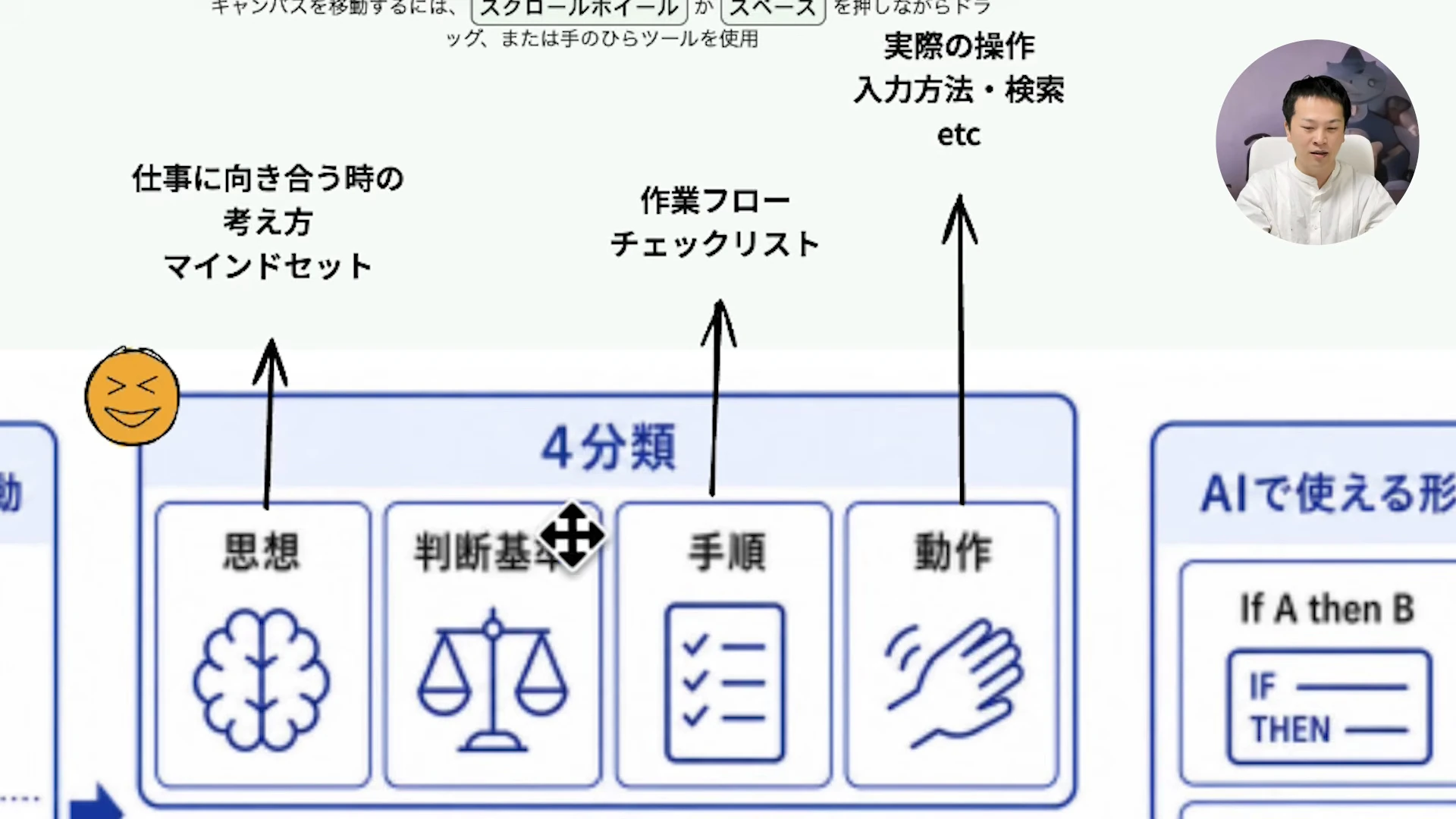 動画の画面。Obsidianのノートに、思想・判断基準・手順・動作の4つの箱が並ぶ「4分類」の図が大きく映っている場面。思想・手順・動作の箱から、考え方・作業フローとチェックリスト・実際の操作という手書きの注記へ矢印が伸びる。右上に飯塚さんの丸い小窓