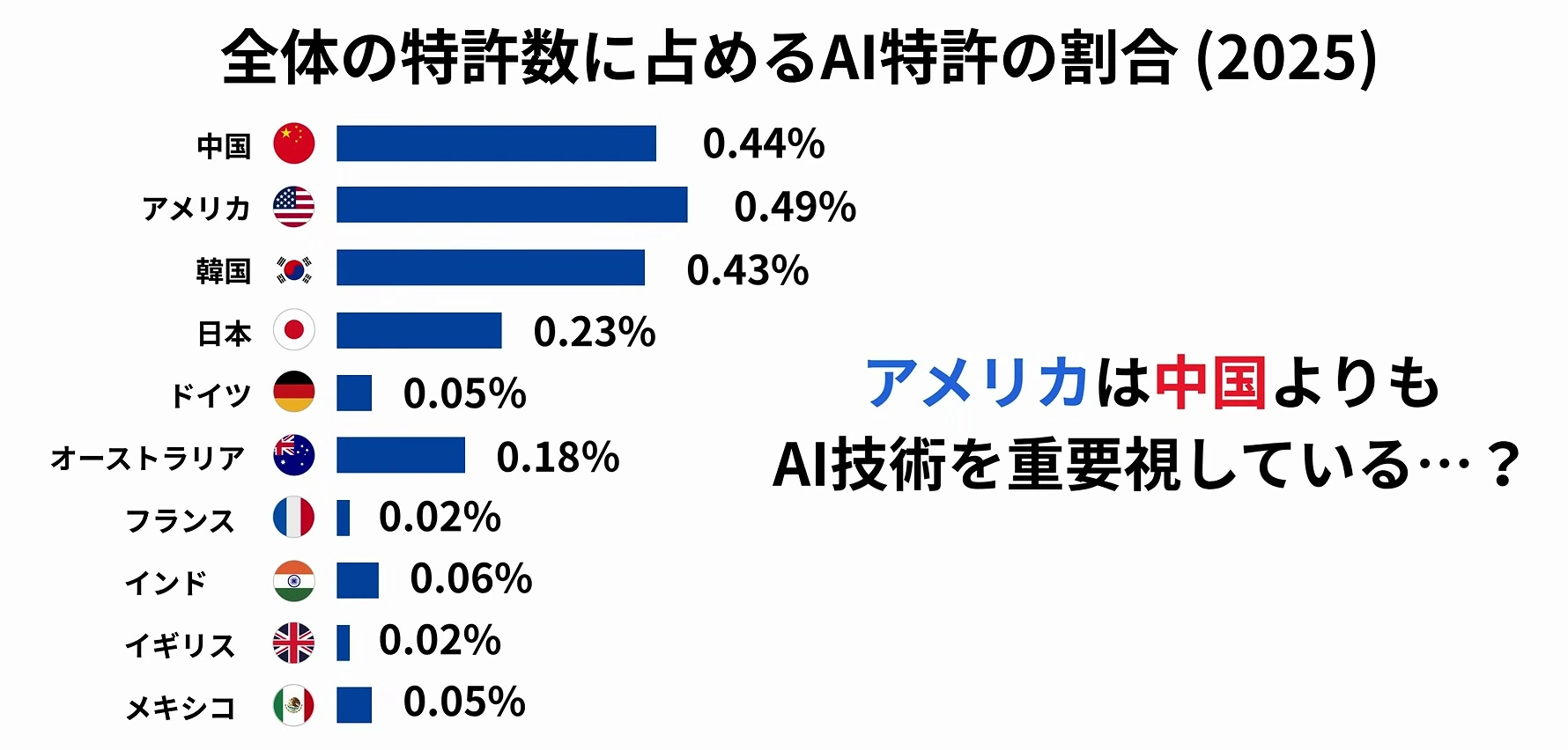 動画キャプチャ: 全体の特許数に占めるAI特許の割合を、国別の横棒で示した場面。日本は0.23%（6:20頃）