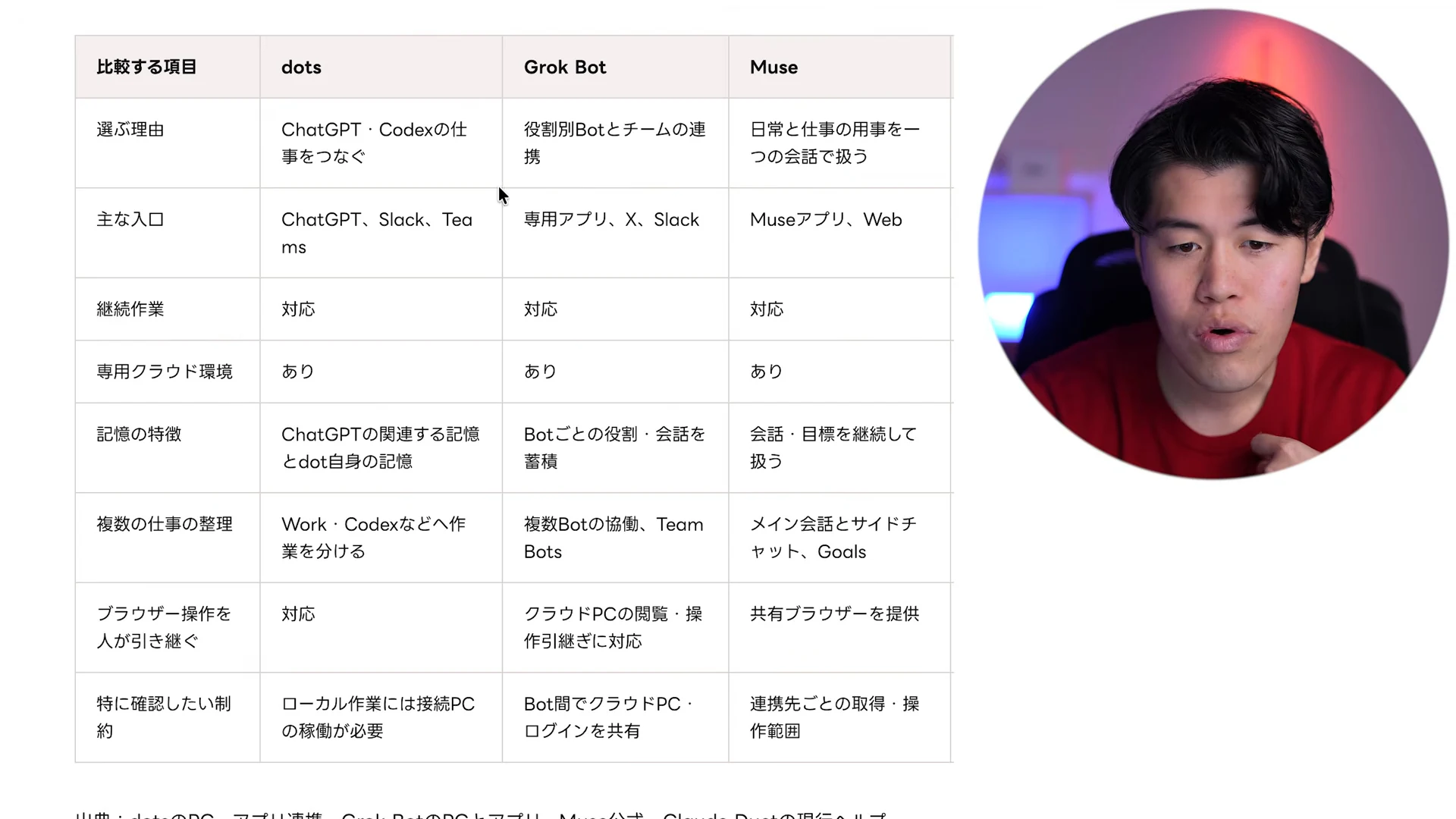 動画の画面。dots・Grok Bot・Museを選ぶ理由や入口、記憶の特徴で比べた表