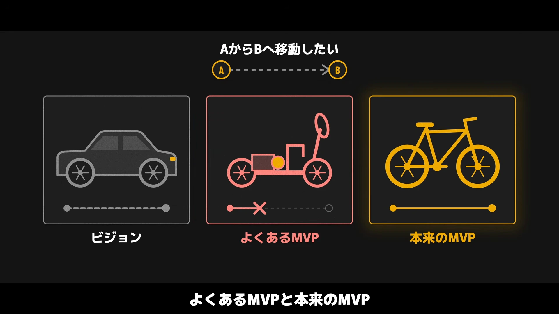 動画の図解。AからBへ移動したいニーズに対し、ビジョンの自動車、エンジンとハンドルだけのよくあるMVP、自転車の本来のMVPを並べる