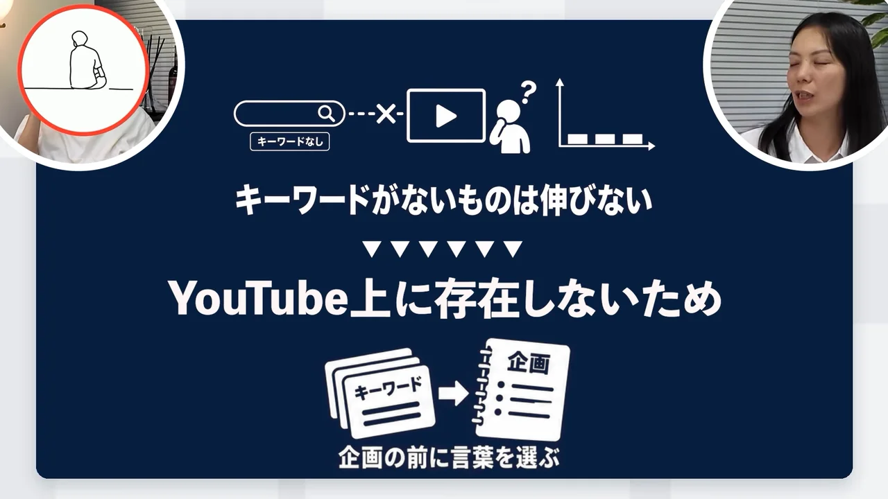 動画の画面。キーワードがないものは伸びない、YouTube上に存在しないため、企画の前に言葉を選ぶ、と並ぶ紺色のスライド