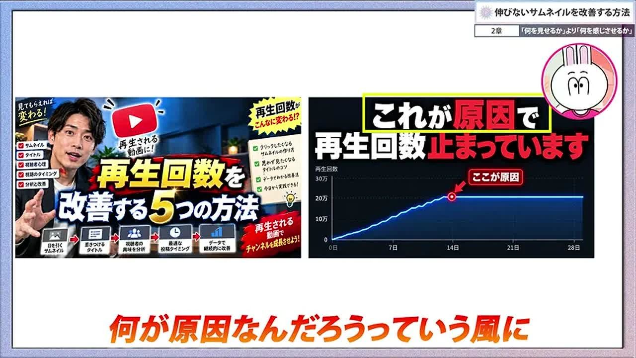 動画の画面。盛りだくさんの文字が並ぶサムネイルと、これが原因で再生回数が止まっていますと書かれた折れ線グラフのサムネイルが左右に並ぶ。
