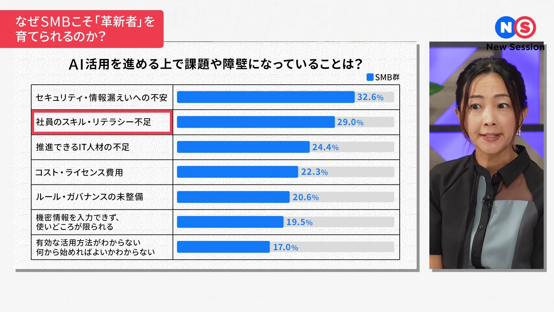 動画キャプチャ: AI活用を進める上で課題や障壁になっていることの棒グラフ。社員のスキル・リテラシー不足の行が赤枠で示される（7:50頃）