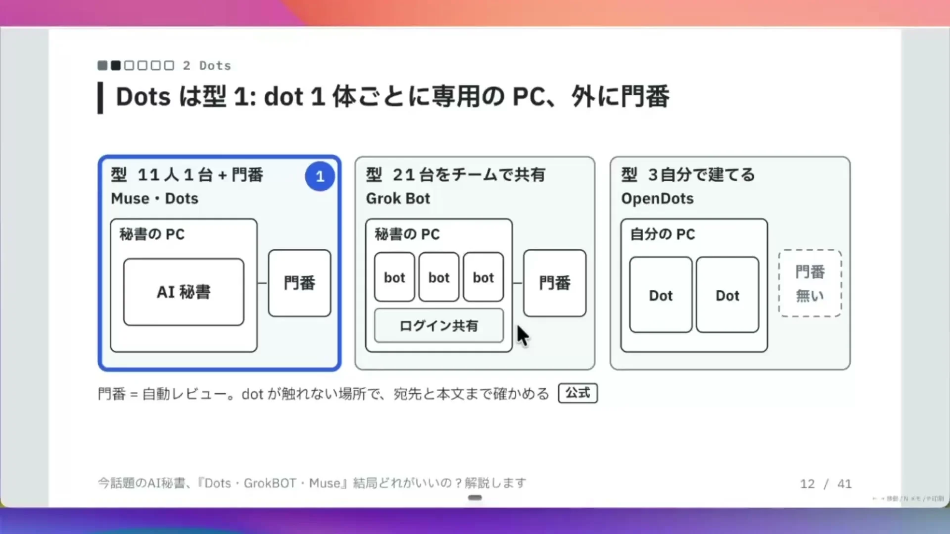 動画キャプチャ: スライドの題は、Dots は型1、で、dot 1体ごとに専用のPCがあり、外に門番がいる、と書かれた場面（7:54頃）