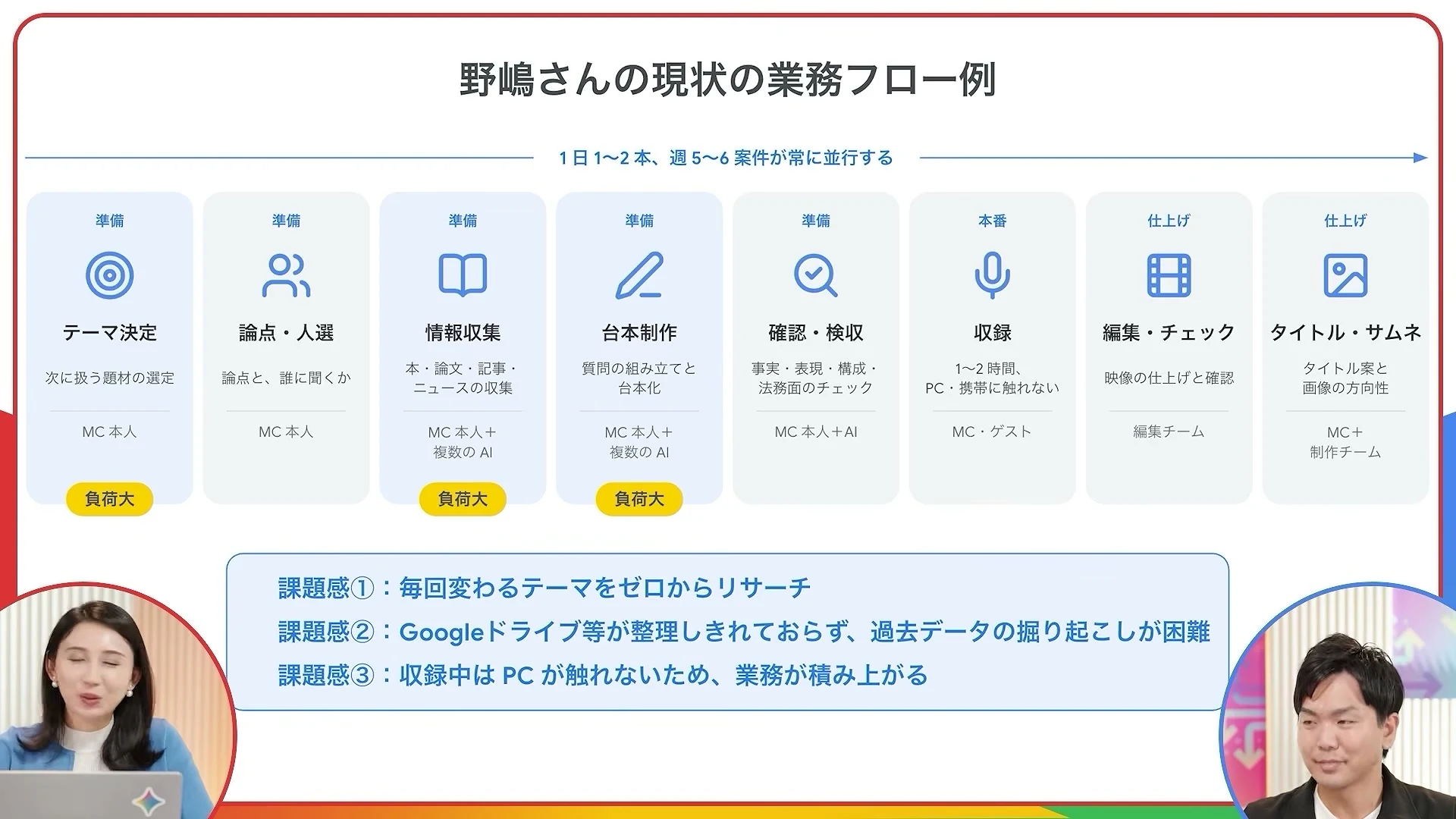 動画キャプチャ: 野嶋さんの現状の業務フロー例のスライドで、工程が横に並び、下に課題感が出る画面（8:00頃）