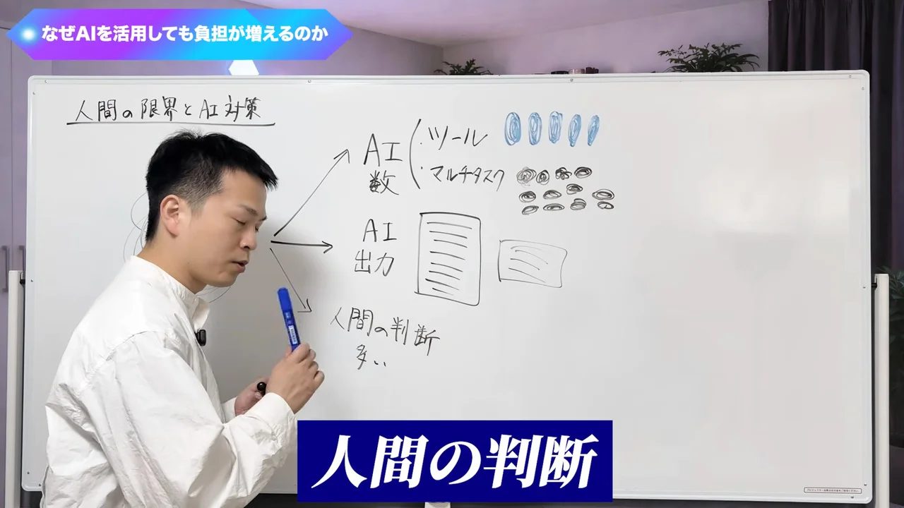 動画の画面。ホワイトボードに「AI数」「AI出力」「人間の判断 多い」と書いた図。テロップは「人間の判断」