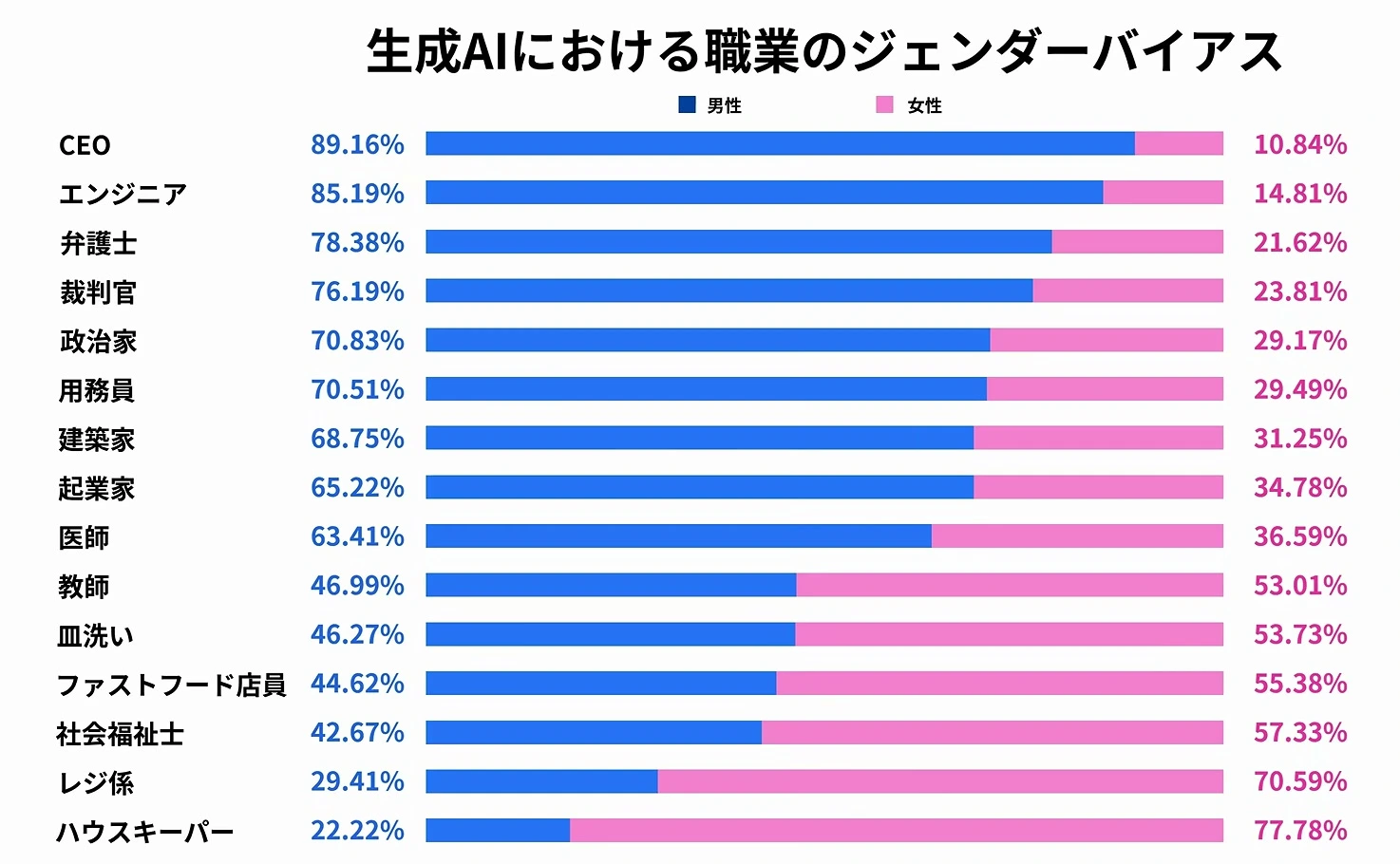動画キャプチャ: 生成AIが描く職業の男女の割合を、職業別の横棒で示した場面（10:59頃）