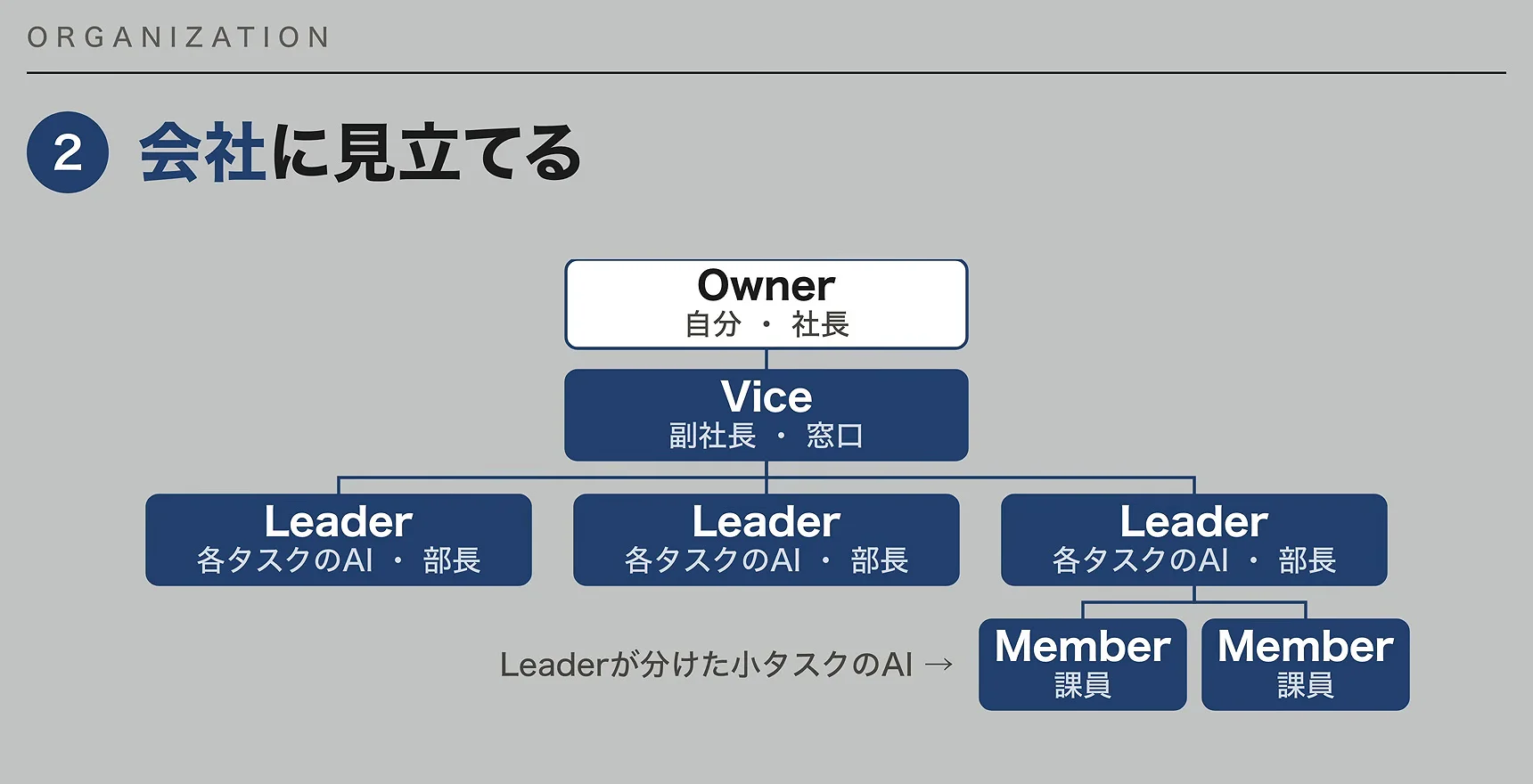 動画のスライド。会社に見立てる、の図。Owner（社長）の下にVice（副社長・窓口）、その下に3つのLeader（部長）、Leaderの下にMember（課員）が並ぶ。