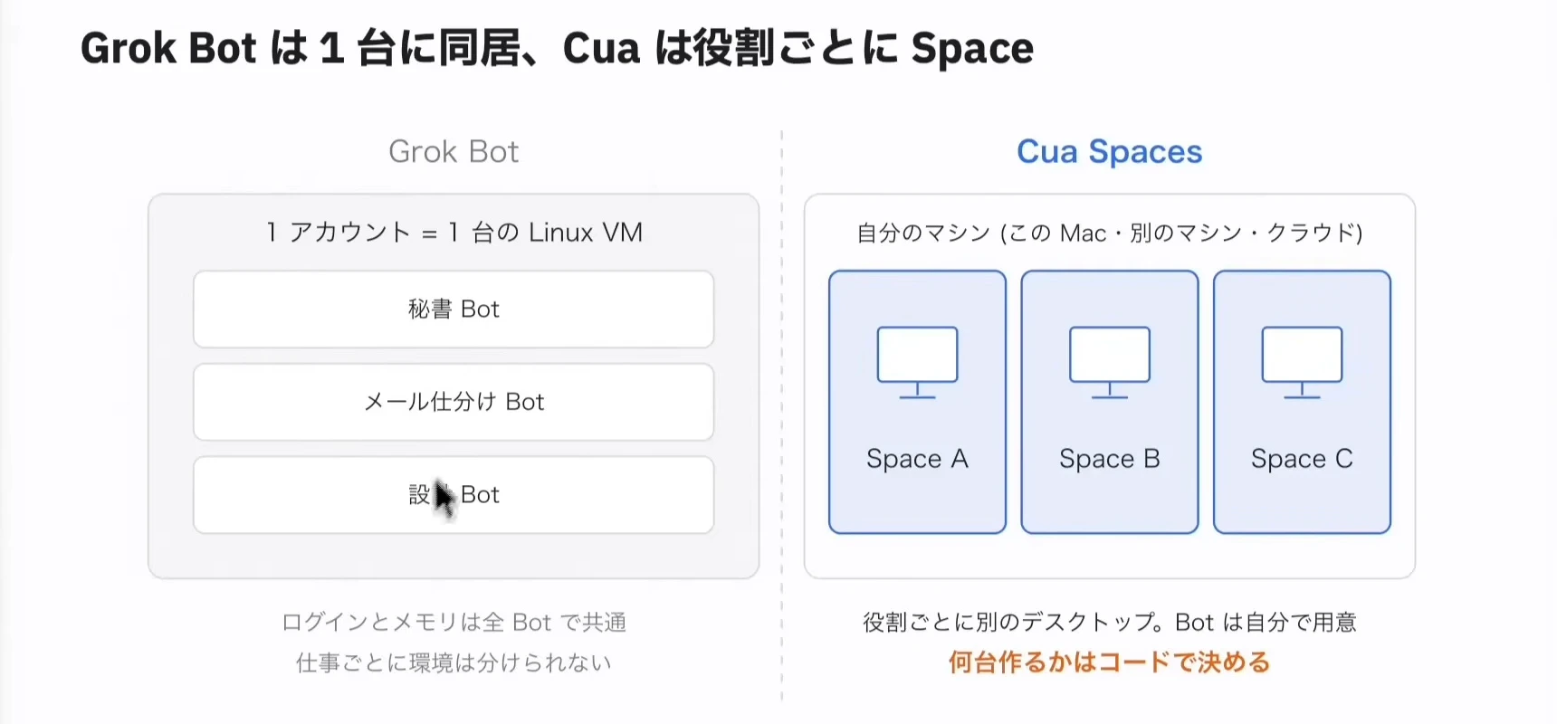 スライド、Grok Botは1台に同居、Cuaは役割ごとにSpace