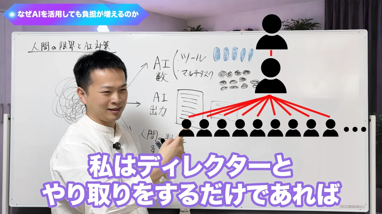 動画の画面。人型のアイコンで、自分、ディレクター、その下に並ぶ大勢を赤い線でつないだ図。テロップは「私はディレクターとやり取りをするだけであれば」