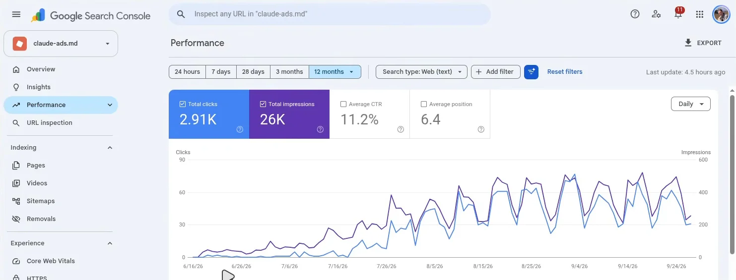 動画の画面。claude-ads.md の Search Console で、12か月表示のクリックが2.91K、表示が26Kと表示され、右上がりのグラフが映っている。
