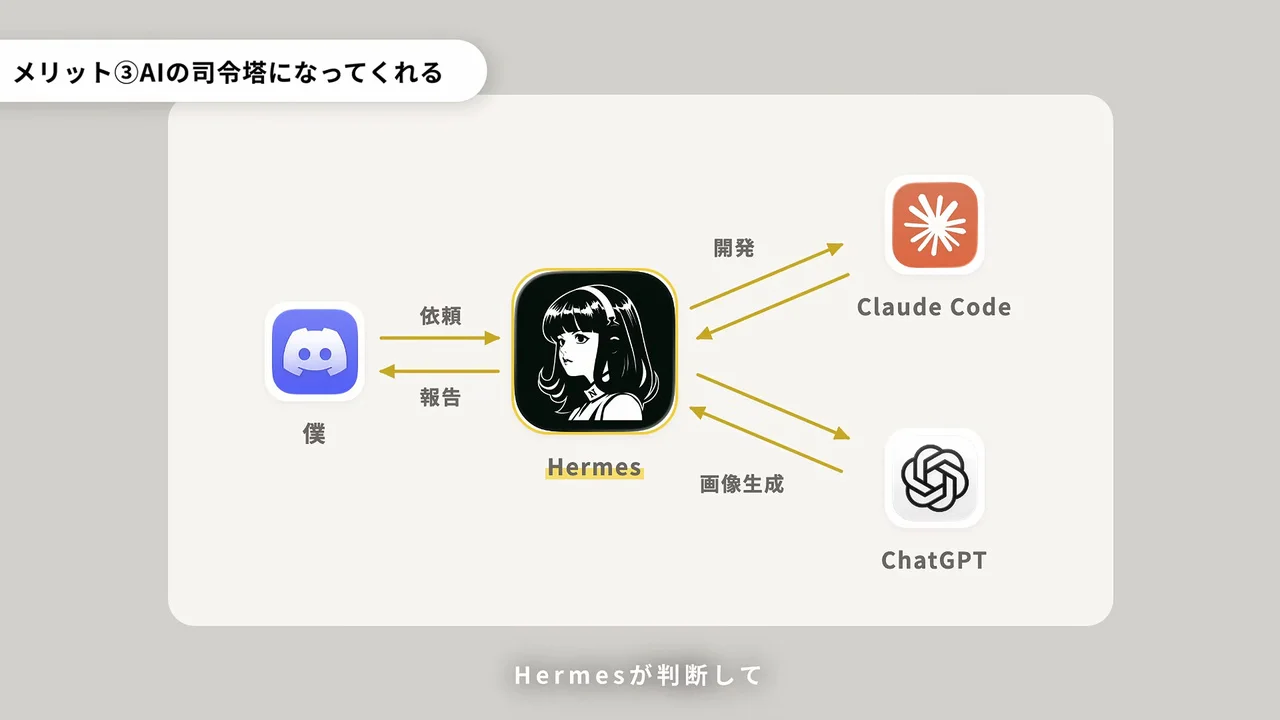 動画の画面。メリット3、AIの司令塔になってくれる、と題した図で、Discordで依頼を出すとHermesが受け取り、開発はClaude Code、画像生成はChatGPTへ振り分けて、報告が戻る流れが描かれている。