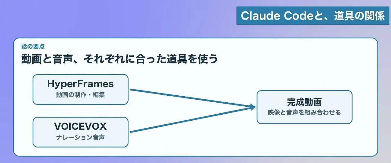 動画の画面。右上にClaude Codeと、道具の関係という見出し。話の要点スライドで、動画と音声、それぞれに合った道具を使う、と書かれ、動画の制作と編集のHyperFramesと、ナレーション音声のVOICEVOXが、完成動画へ矢印でつながっている