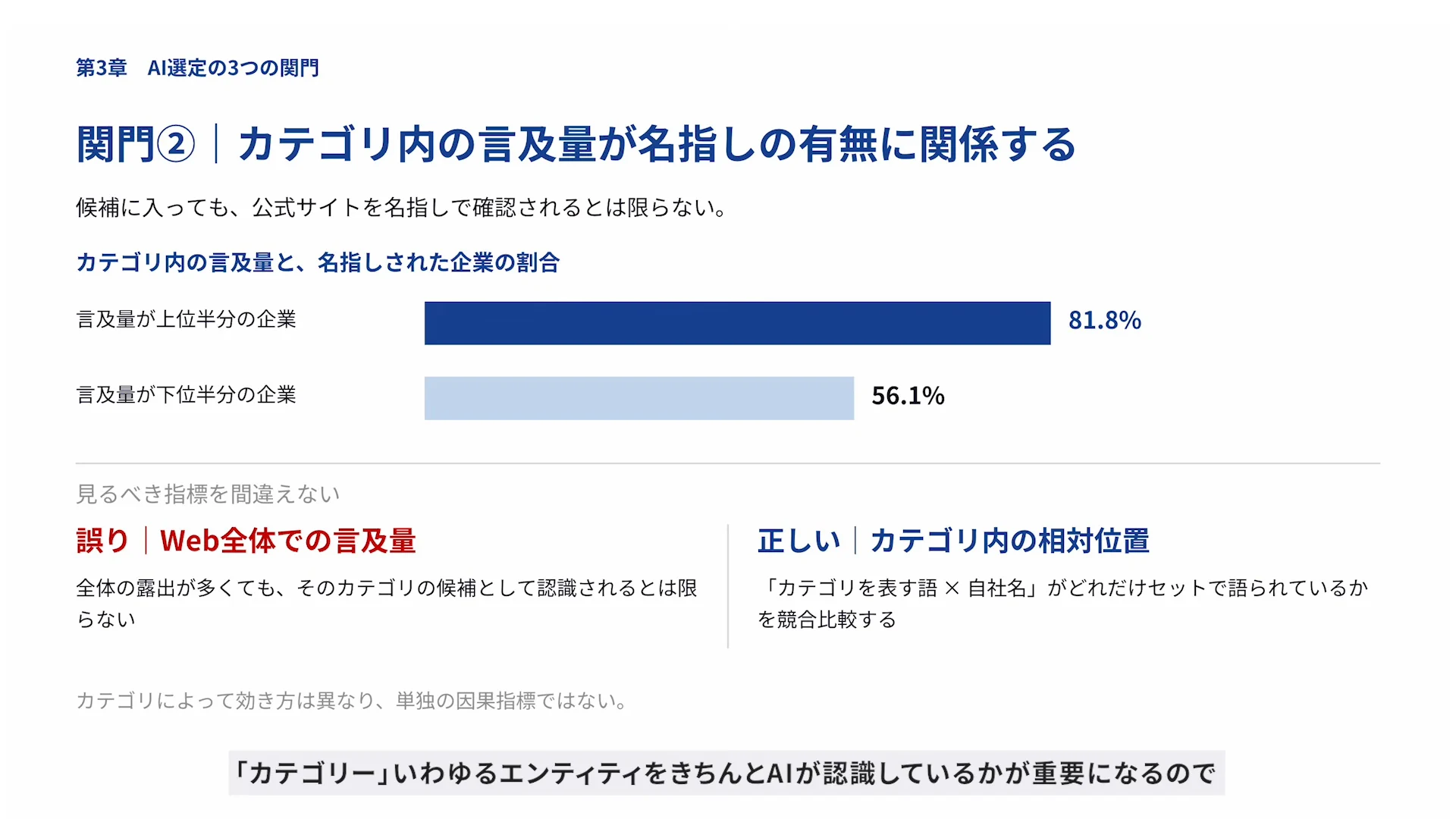 動画の画面。カテゴリー内の言及量が上位半分の企業は名指し率81.8%、下位半分は56.1%の棒グラフ