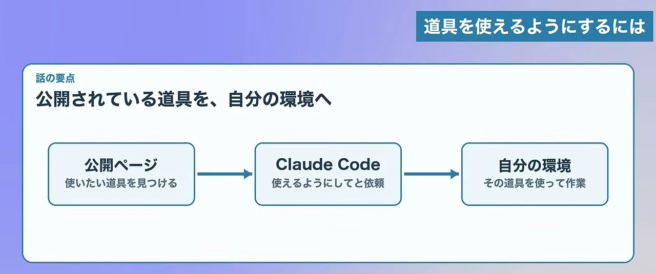 動画の画面。右上に、道具を使えるようにするには、という見出し。話の要点スライドで、公開されている道具を、自分の環境へ、と書かれ、公開ページ、Claude Code、自分の環境の三つの枠が矢印でつながっている