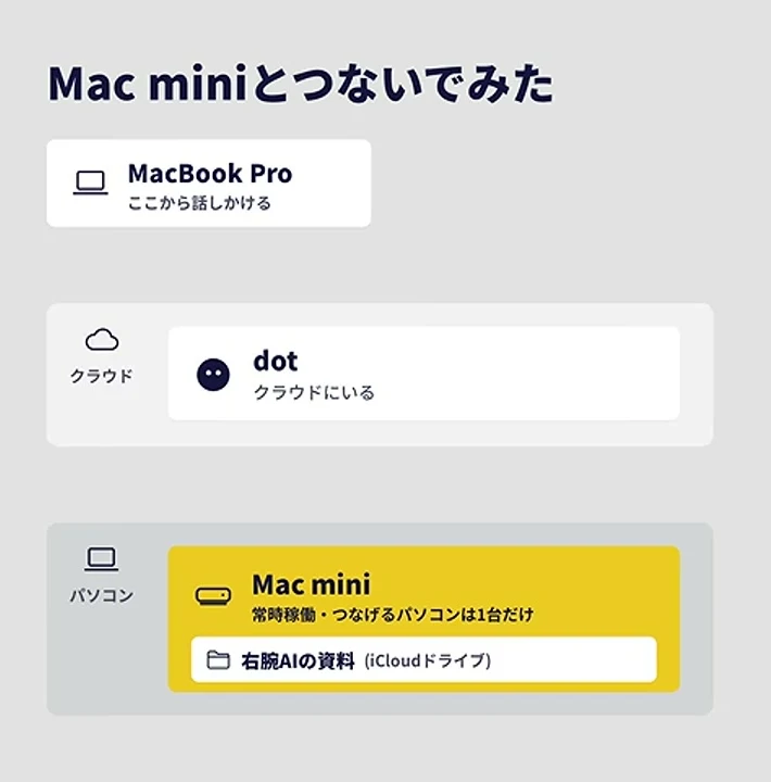 動画の画面。スライド「Mac miniとつないでみた」。MacBook Proから話しかけ、クラウドのdotを通って、常時稼働のMac miniの右腕AIの資料（iCloudドライブ）につながる図