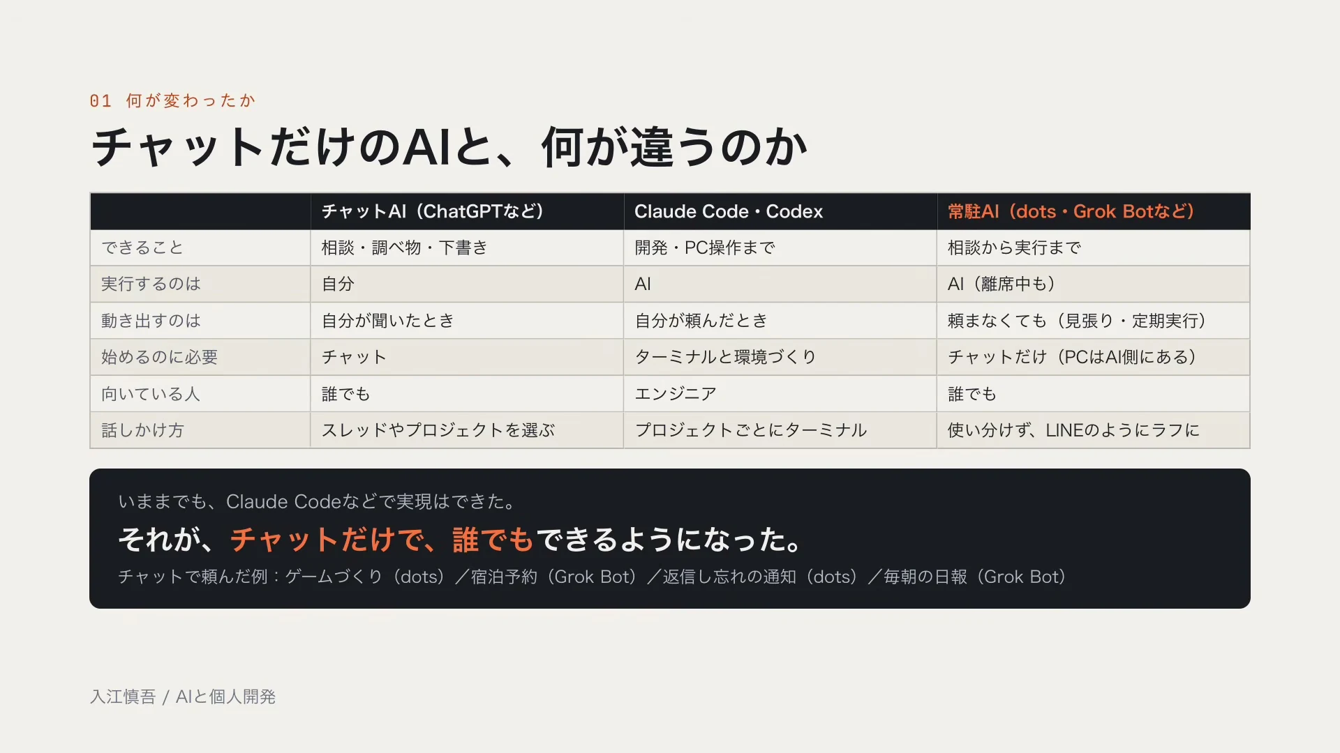 チャットAI、Claude CodeとCodex、常駐AI（dotsとGrok Botなど）の三つを、できることや始めるのに必要な物で比べた表のスライドの動画の場面。下に、チャットだけでできるようになった、という趣旨の帯