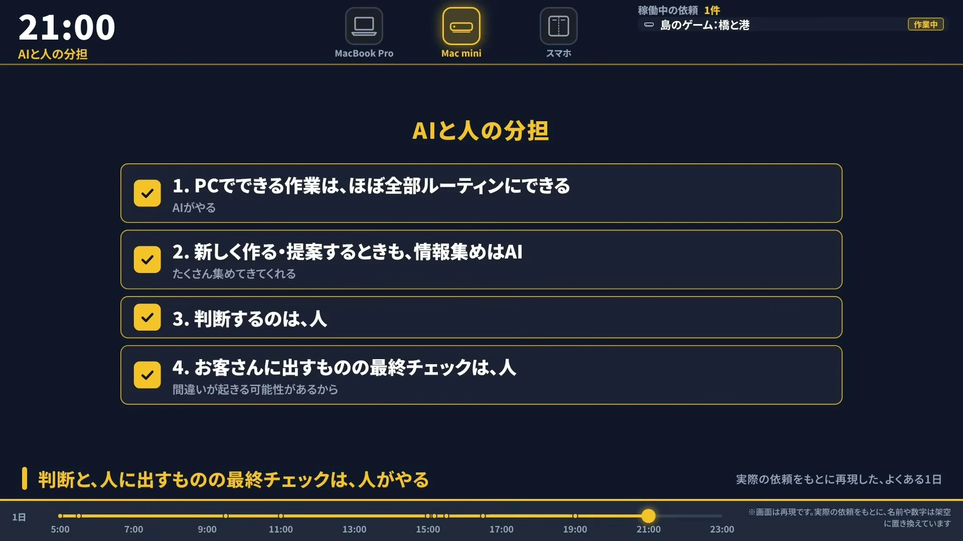 動画の画面（再現イメージ）。AIと人の分担として、パソコンでできる作業はルーティンに、情報集めはAI、判断するのは人、お客さんに出すものの最終チェックは人、の4つが並んでいる。