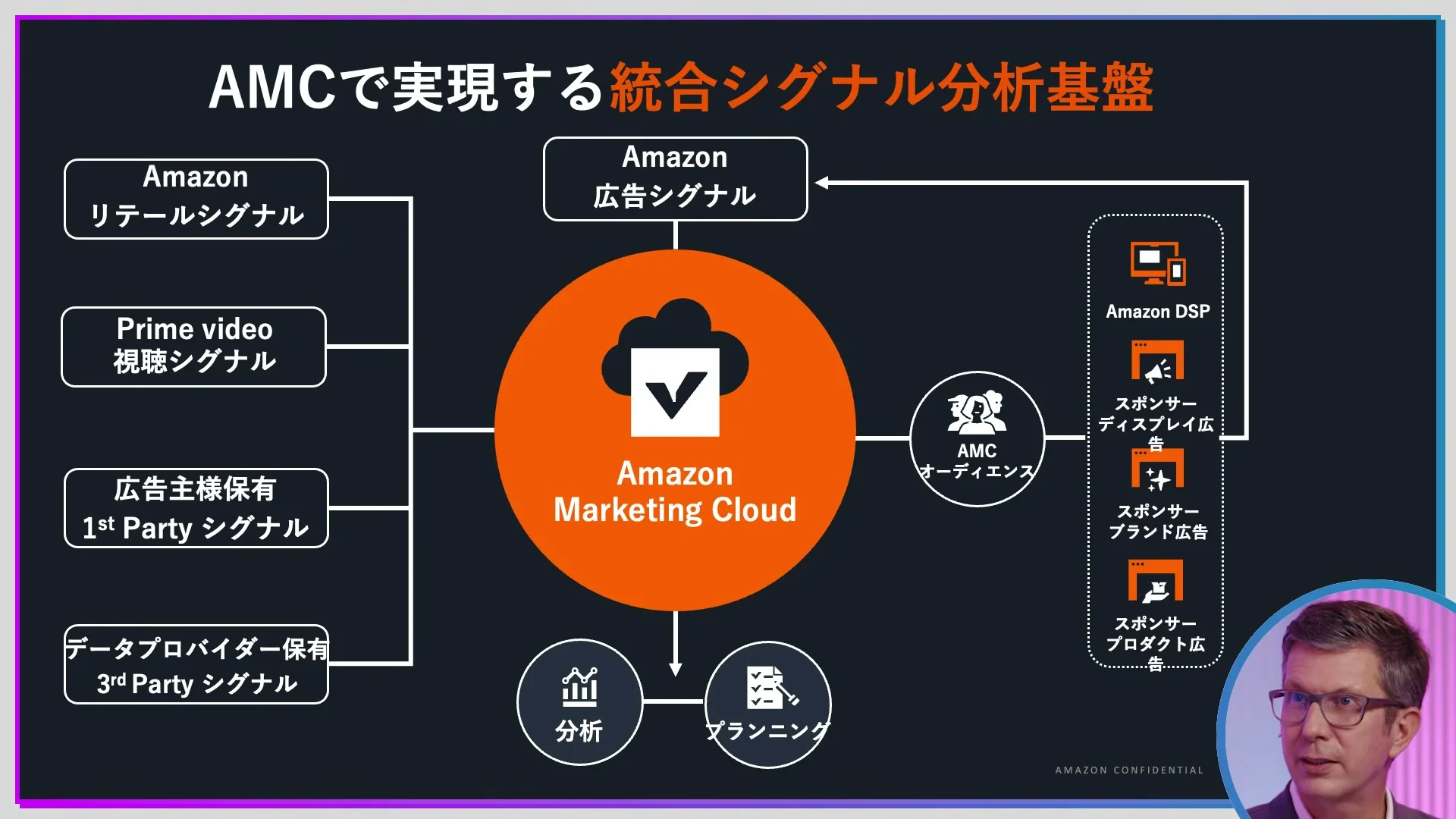 動画キャプチャ: AMCで実現する統合シグナル分析基盤のスライド。四つのシグナルがAmazon Marketing Cloudに集まり、分析とプランニング、広告へつながる図（11:22頃）