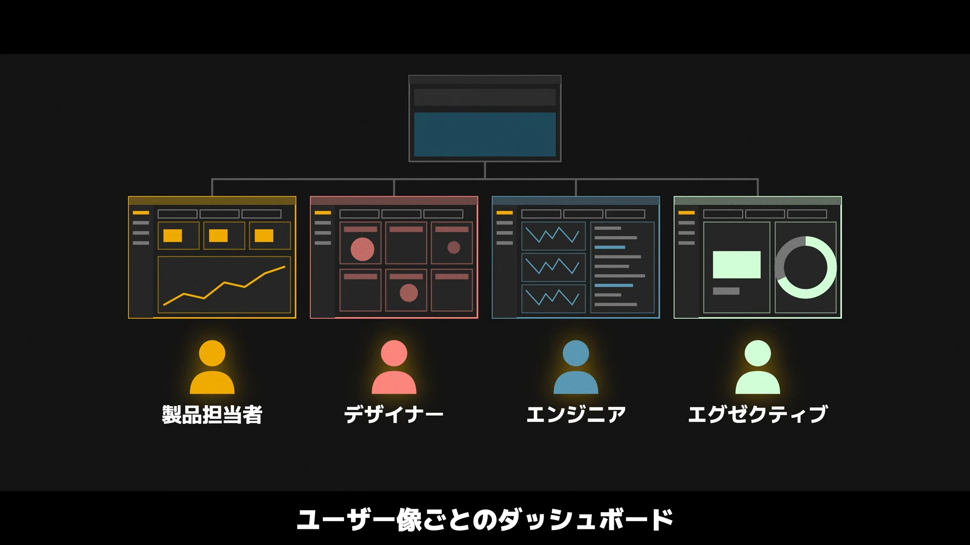 動画の図解。製品担当者・デザイナー・エンジニア・エグゼクティブの4種類のダッシュボードを並べる