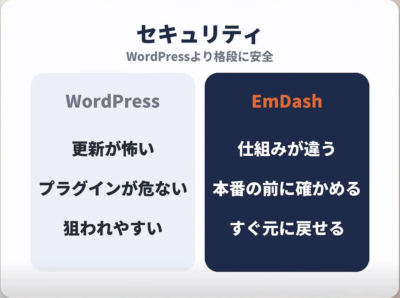 スライド、セキュリティ。WordPressは更新が怖い・プラグインが危ない・狙われやすい、EmDashは仕組みが違う・本番の前に確かめる・すぐ元に戻せる