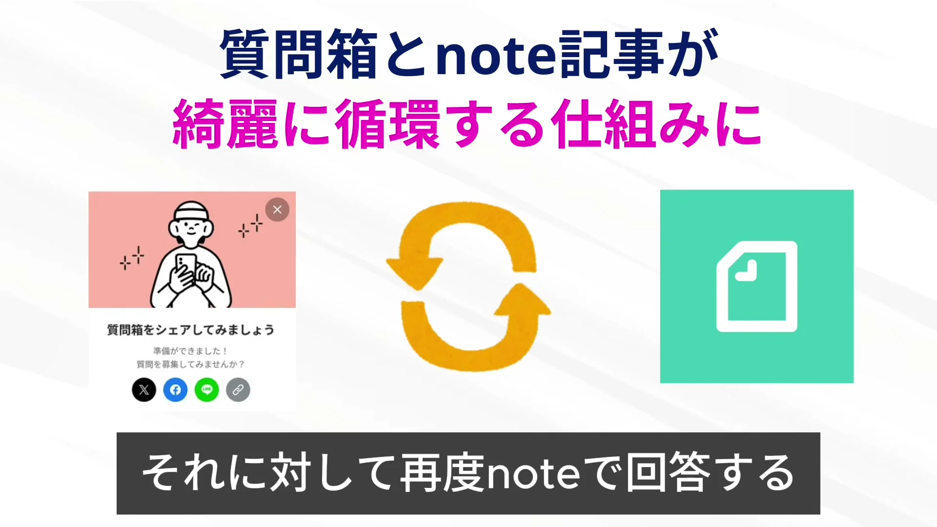 動画の画面。質問箱の案内の画面とnoteの記事のアイコンが、2つの矢印の円でつながり、質問箱とnote記事が循環する仕組みに、と出ている