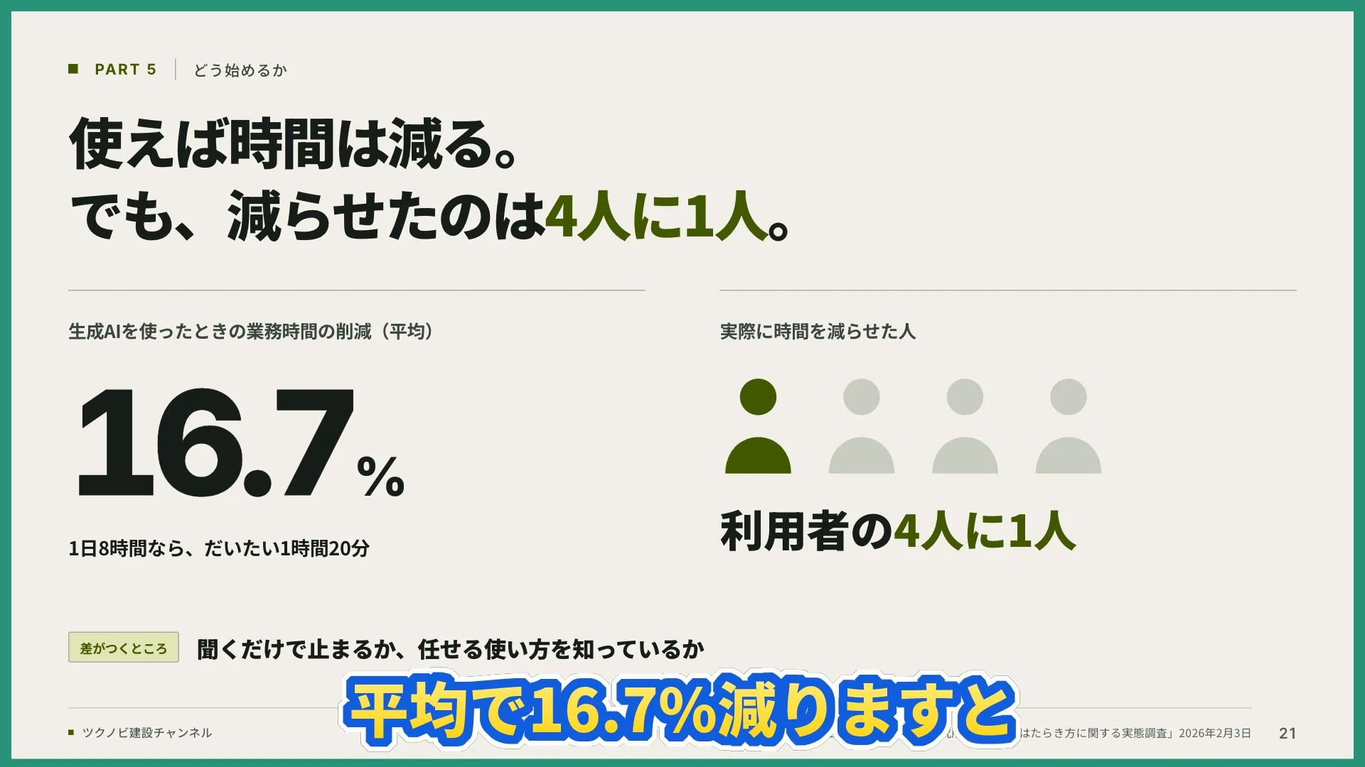 使えば時間は減る、でも減らせたのは4人に1人、と書かれたスライドに、16.7%の数字が出ている動画の場面