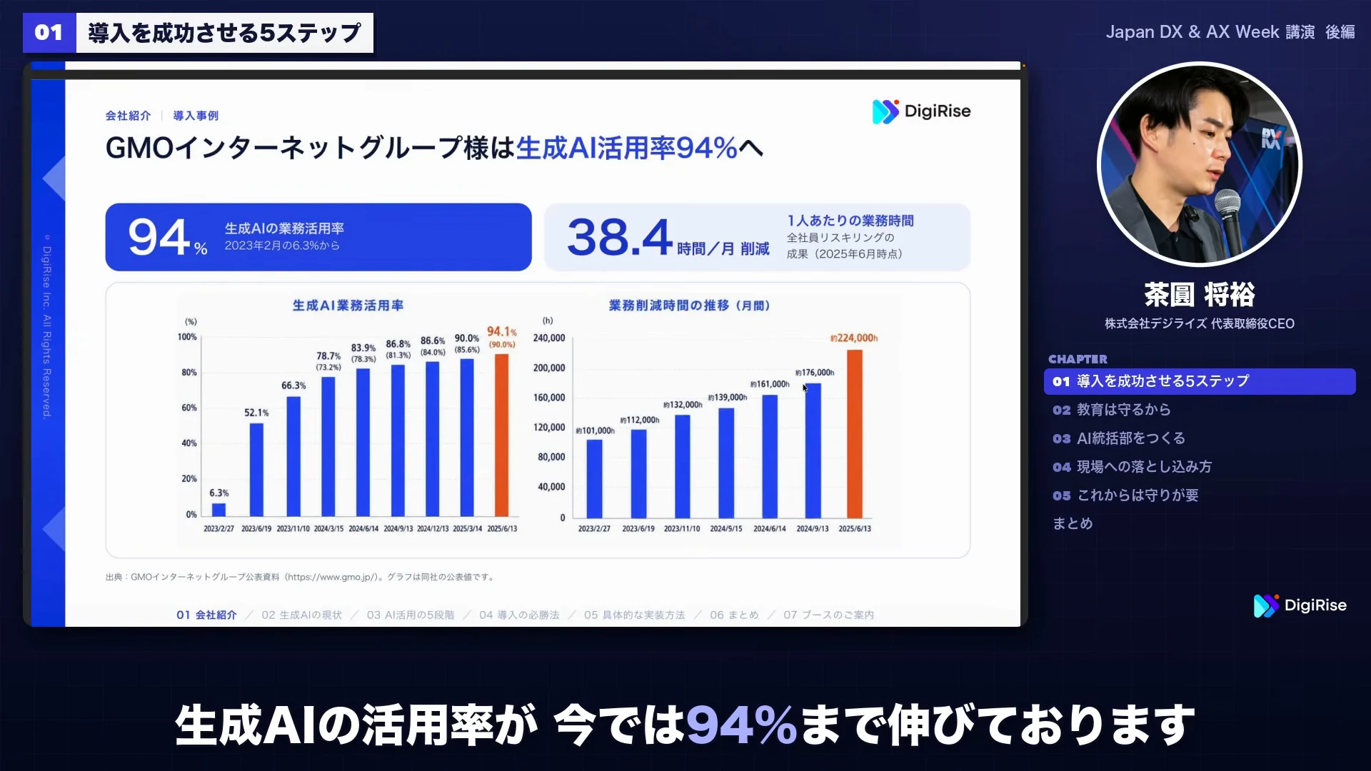 事例のスライド。生成AIの活用率が6.3%から94.1%へ伸びた棒グラフ2本が映る動画の場面