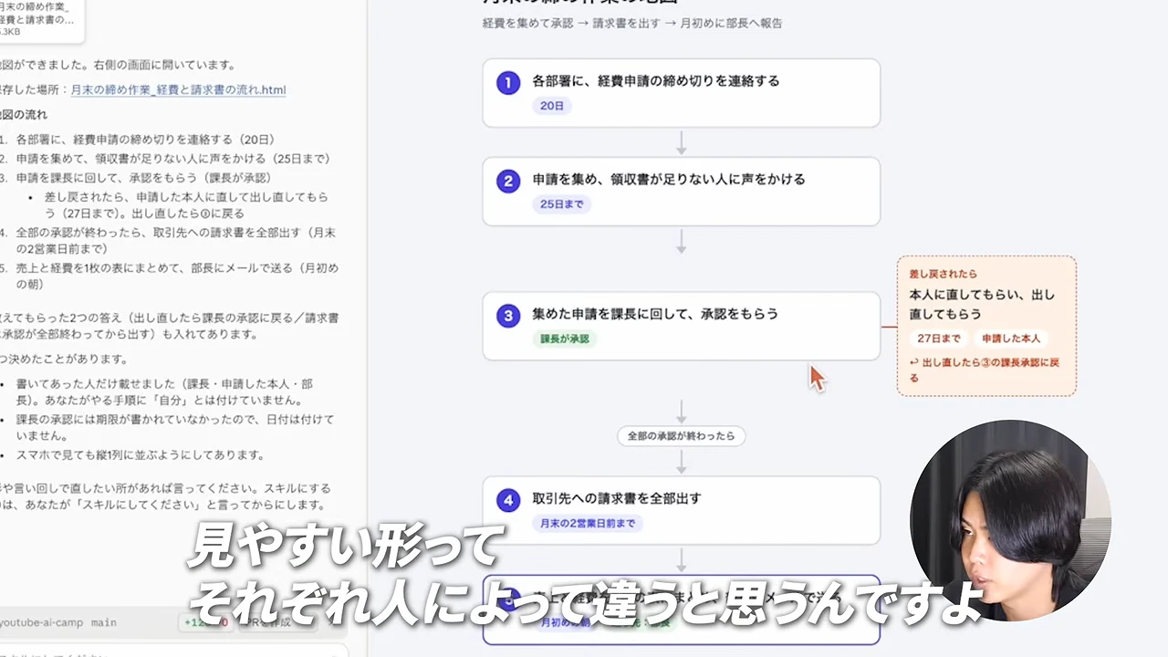 動画の画面。月末の締め作業が、各部署に締め切りを連絡する、申請を集める、課長が承認する、請求書を出す、の順に矢印でつながった1枚の地図として右側に開き、左にClaude Codeの会話が並ぶ場面