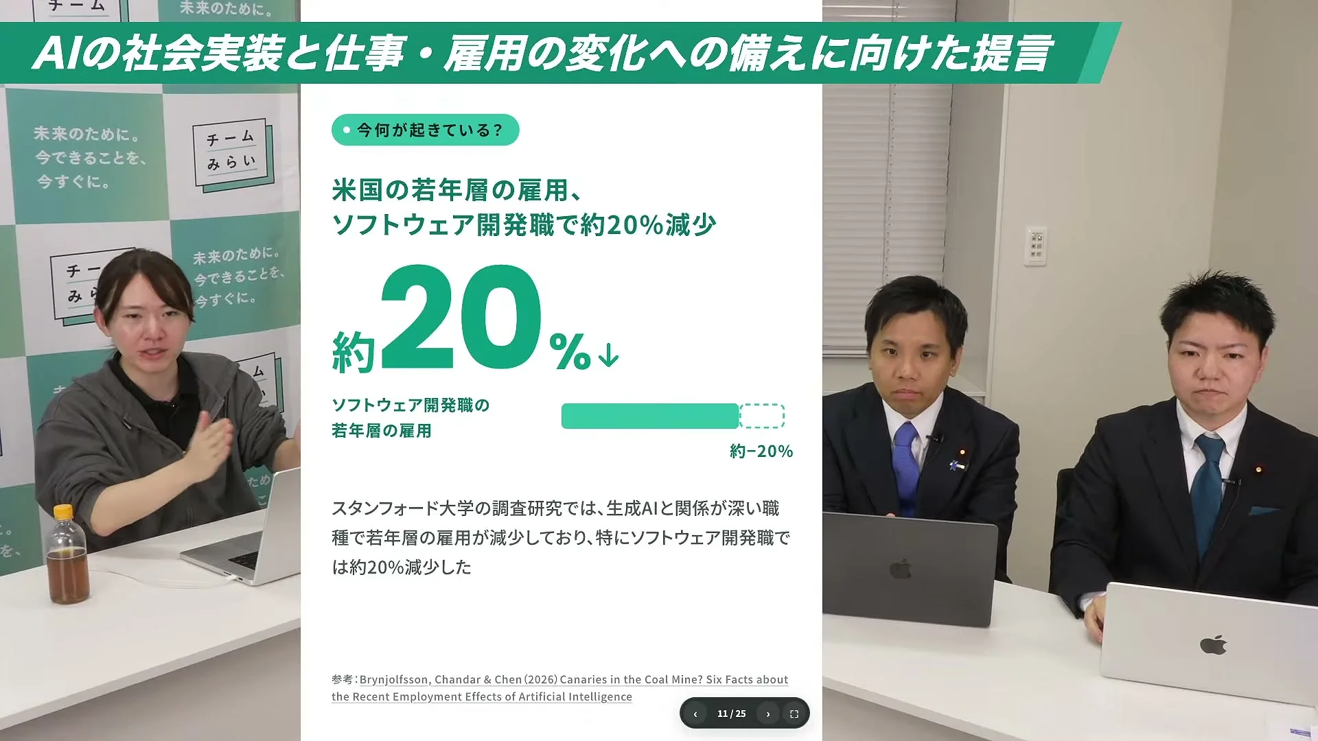動画キャプチャ: スライド 米国の若年層の雇用、ソフトウェア開発職で約20%減少。大きな約20%の数字と、減少を示す横棒（14:05頃）