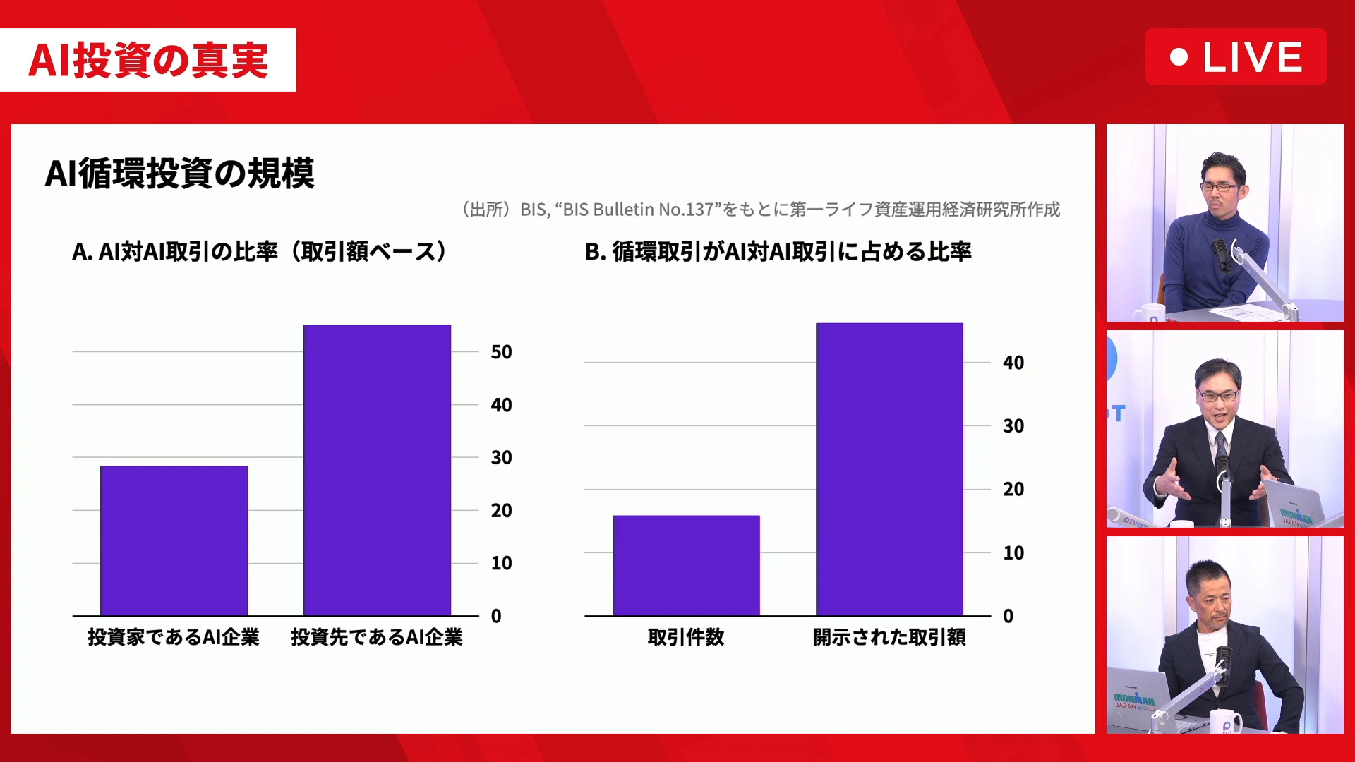 動画の映像。AI循環投資の規模と題した画面に、AI対AI取引の比率と、循環取引がAI対AI取引に占める比率の2つの棒グラフが並び、右に出演者3人が映る