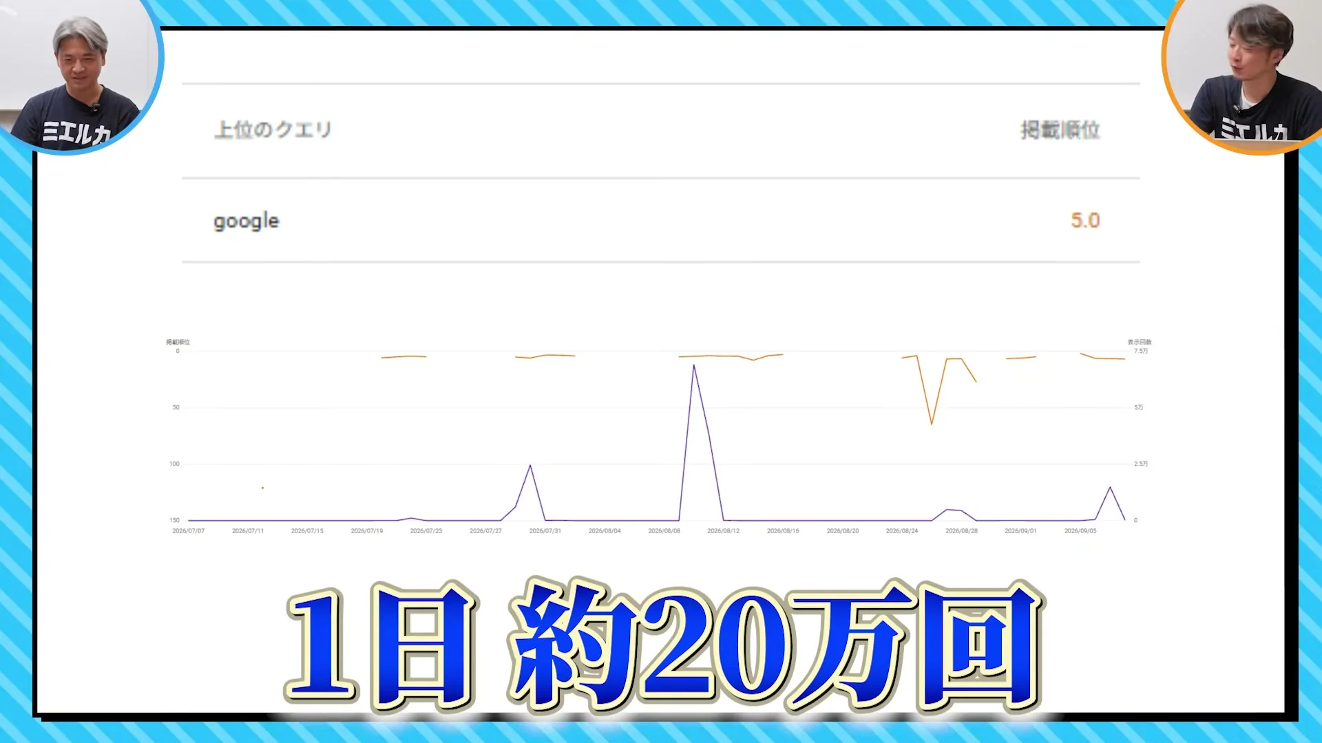 動画の画面。googleの掲載順位5.0の下に、表示回数と掲載順位のグラフ。テロップは「1日 約20万回」