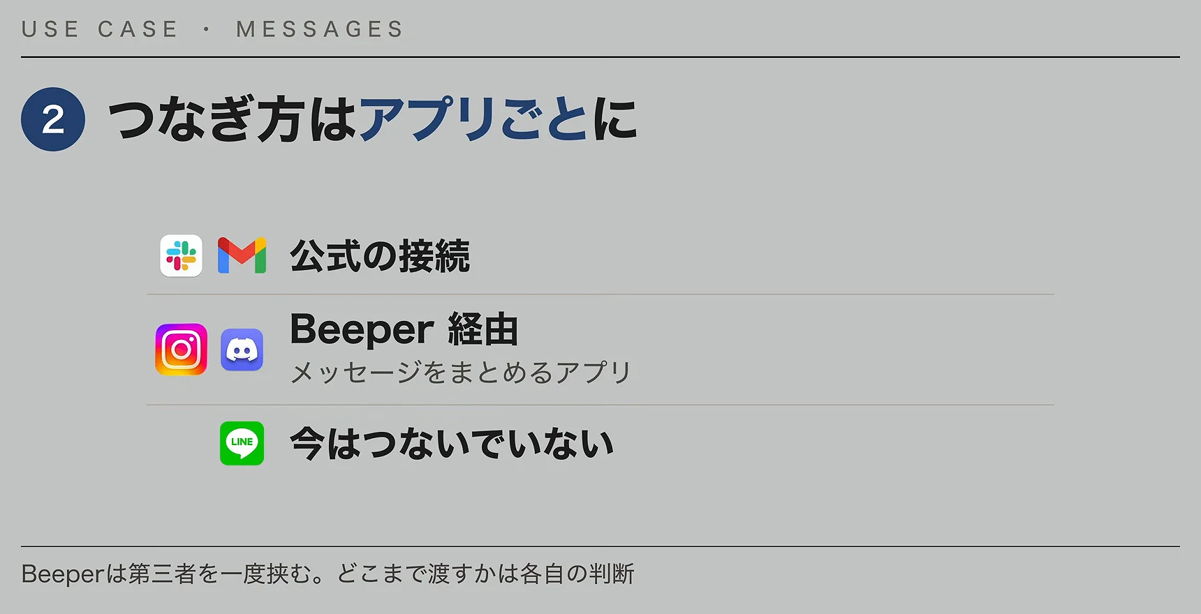 動画のスライド。つなぎ方はアプリごとに、の図。SlackとGmailは公式の接続、InstagramとDiscordはBeeper経由、連絡アプリは今はつないでいない、と並ぶ。