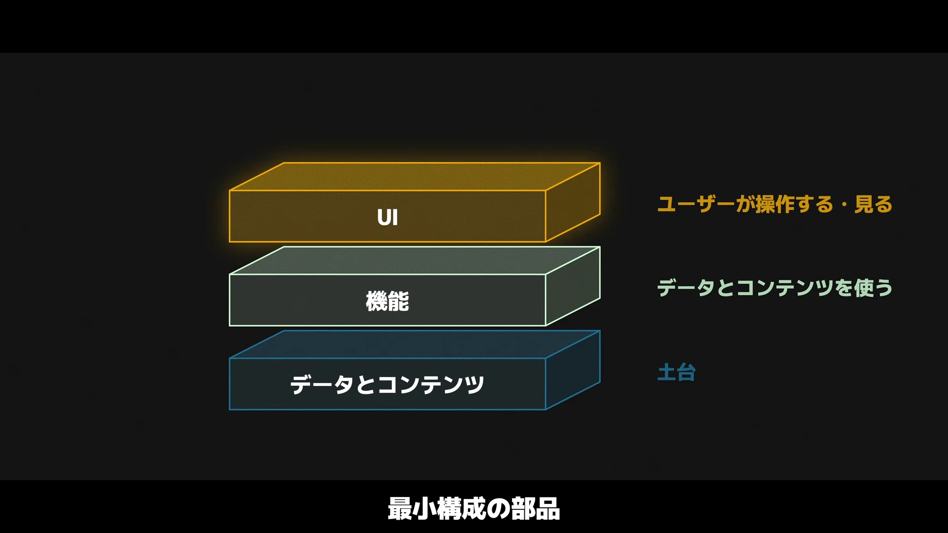 動画の図解。データとコンテンツ、機能、UIの3段の積み上げ。字幕は最小構成の部品