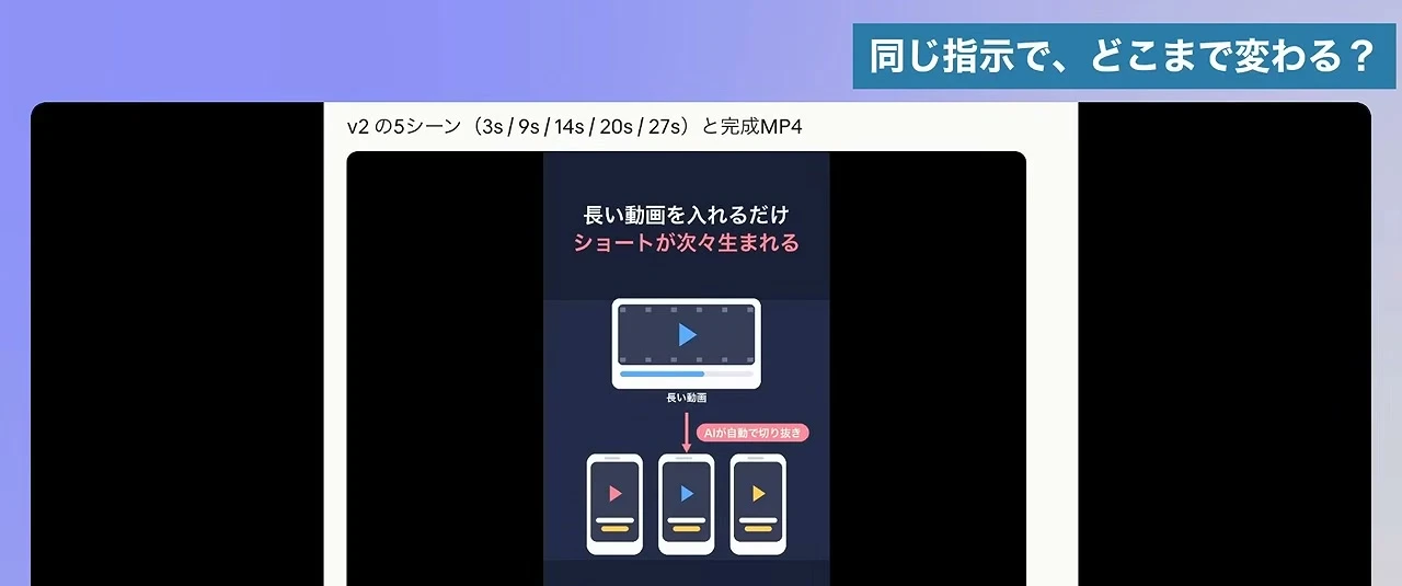 動画の画面。右上に、同じ指示で、どこまで変わる？と書かれた見出し。初期装備のまま作った縦型のショート動画が映り、長い動画を入れるだけでショートが次々生まれる、と書かれている
