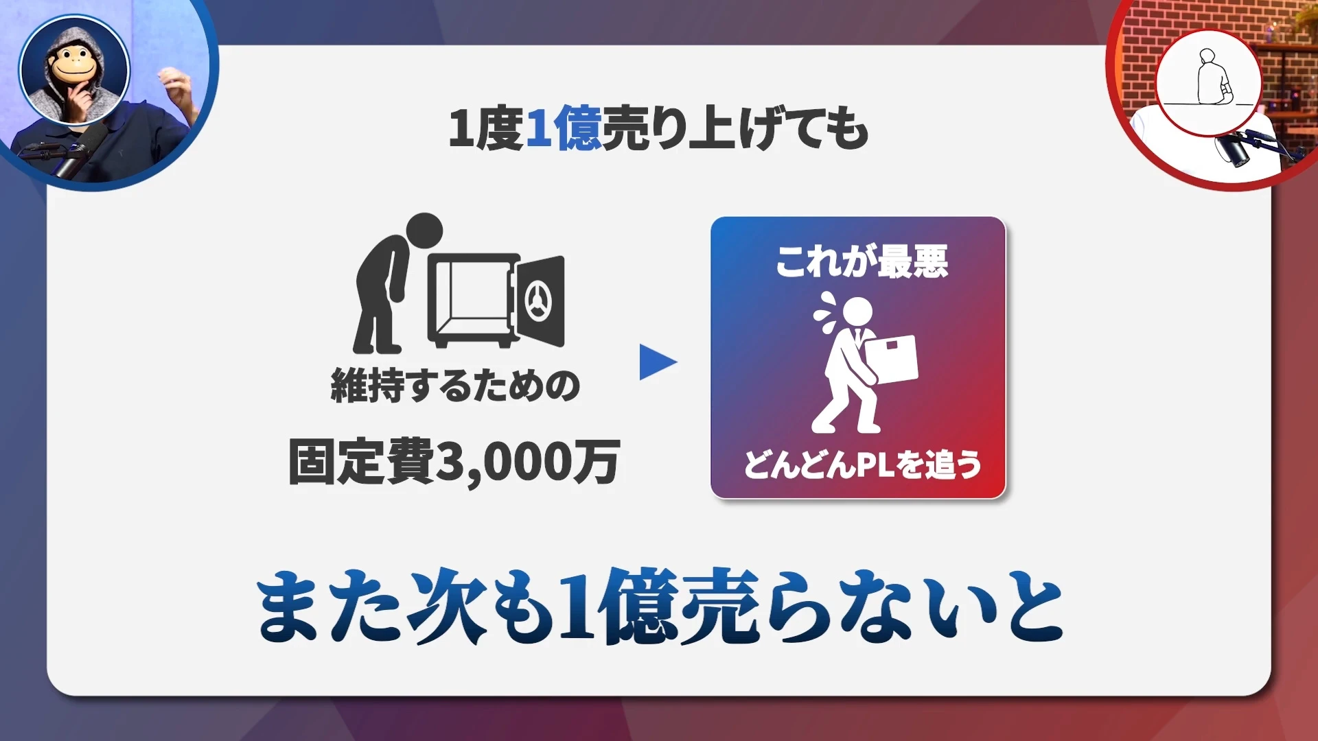 動画のスライド。「1度1億売り上げても」の見出しの下に、「維持するための固定費3,000万」から「これが最悪 どんどんPLを追う」へ進み、大きな字で「また次も1億売らないと」。左上にサルのお面の人物、右上に線画の人物の丸い枠
