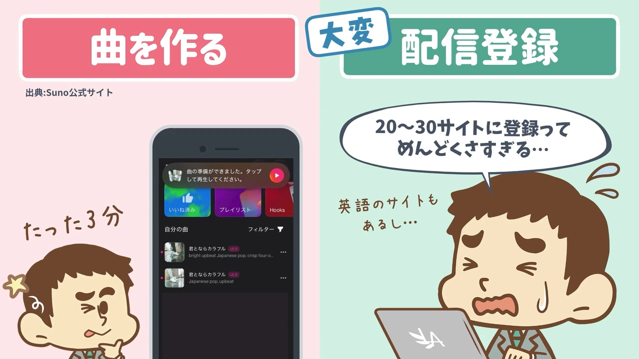 動画の画面。左は曲を作る、たった3分、と書かれたスマホの画面。右は配信登録は大変、20〜30サイトに登録ってめんどくさすぎる、英語のサイトもあるし、と汗をかく男性のキャラクター。