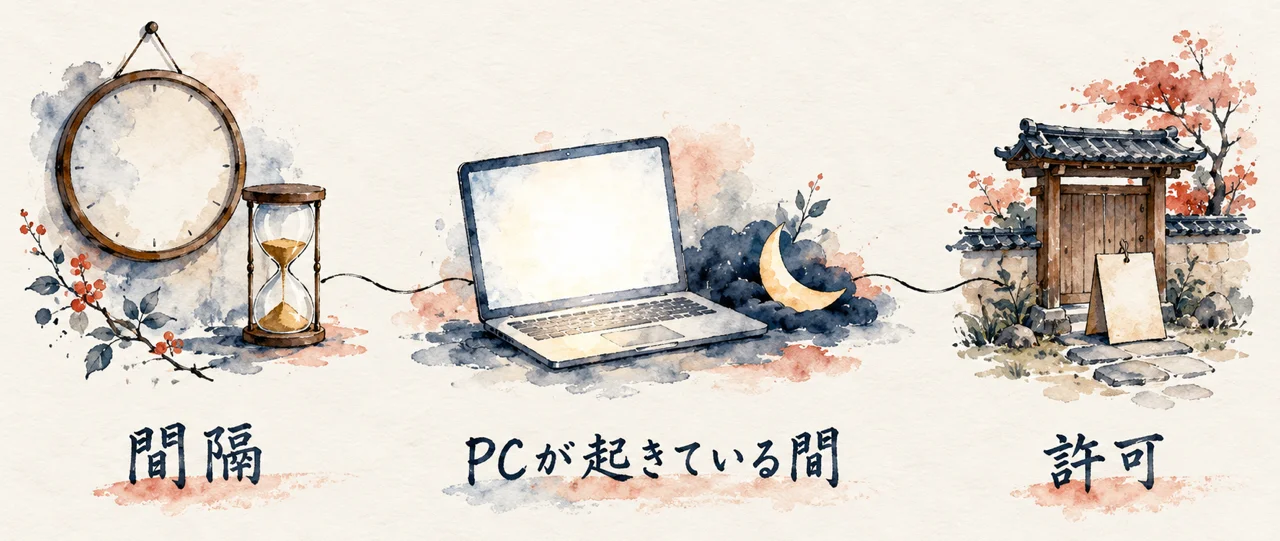 間隔の時計と砂時計、PCが起きている間のノートPCと月、許可の門の前で止まる札が横に並ぶ図解