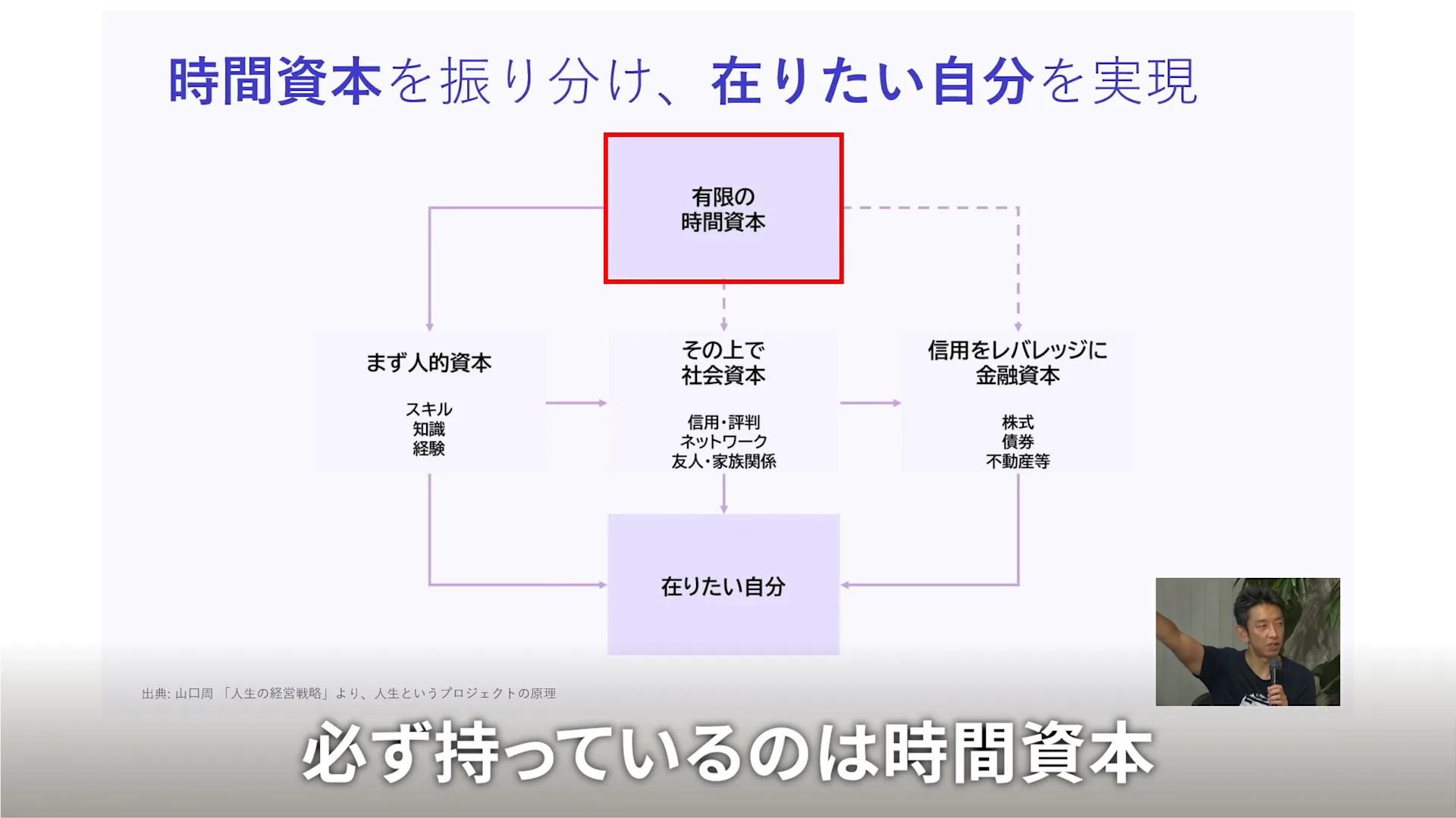 動画の場面: 時間資本を振り分け、在りたい自分を実現するスライド（4分15秒ごろ）
