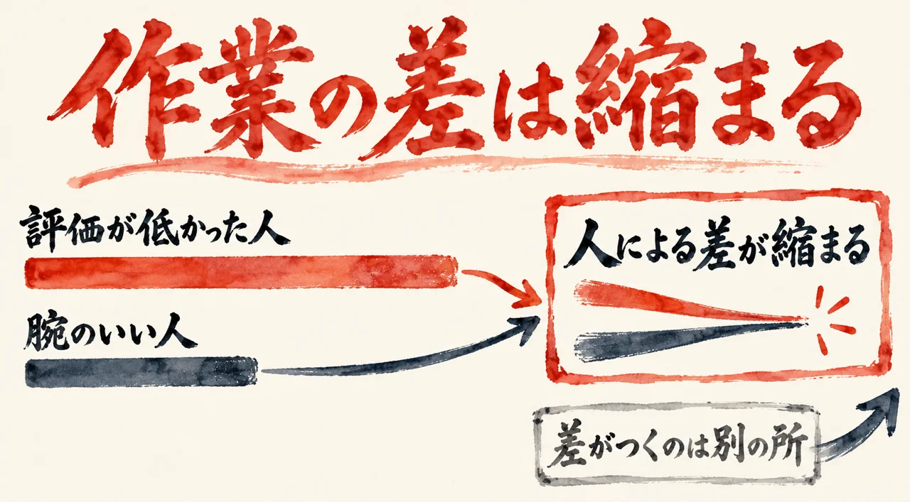 評価が低かった人の長い伸びの棒と、腕のいい人の短い棒が、人による差が縮まる札に集まる図解