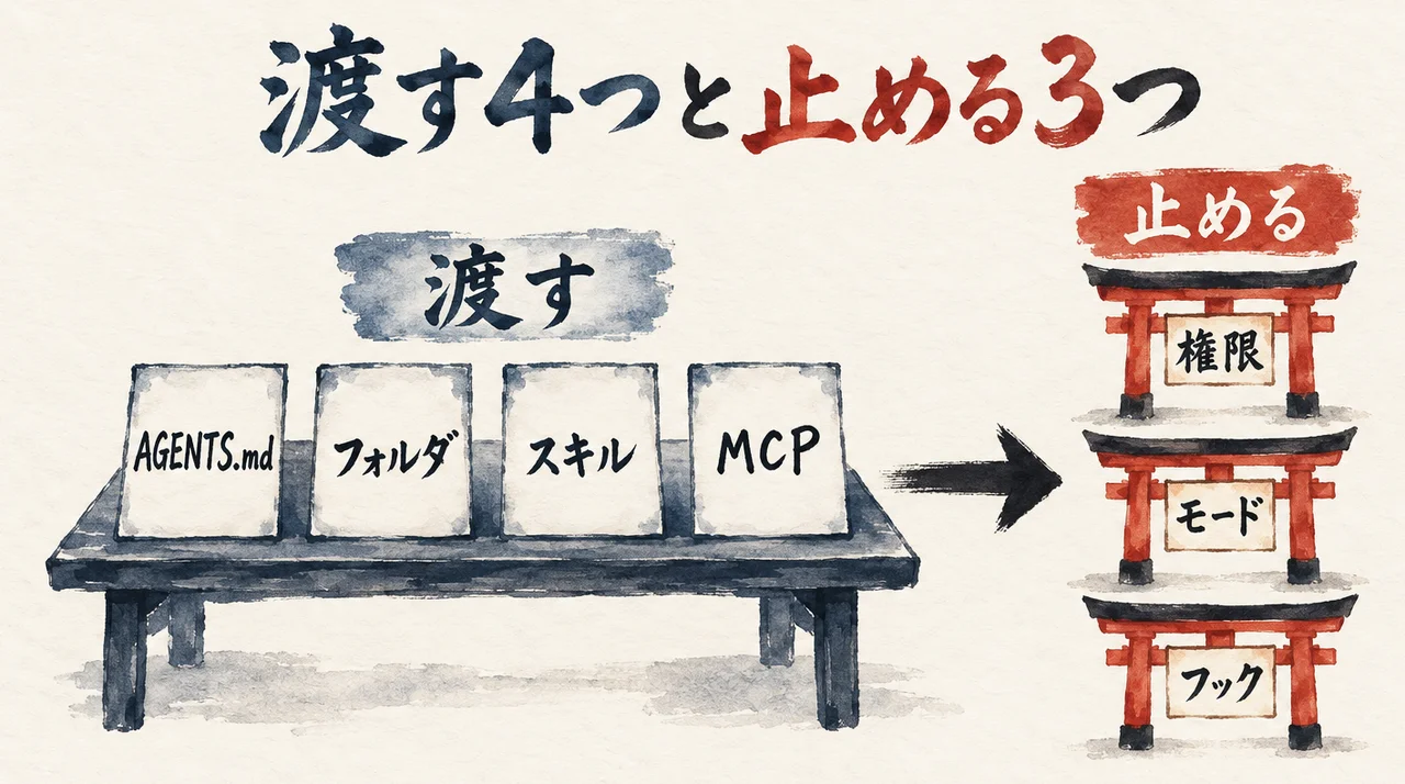 「AGENTS.md」「フォルダ」「スキル」「MCP」の4枚のカードを「渡す」、「権限」「モード」「フック」の3つの門を「止める」として分けた図解