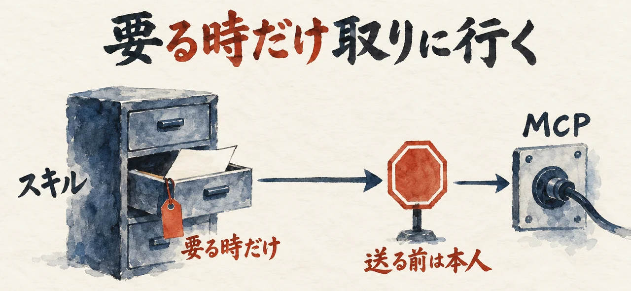 引き出しの棚「スキル」から要る時だけ書類を取り出し、外へつなぐ「MCP」の手前に「送る前は本人」の止まれ札を置いた図解