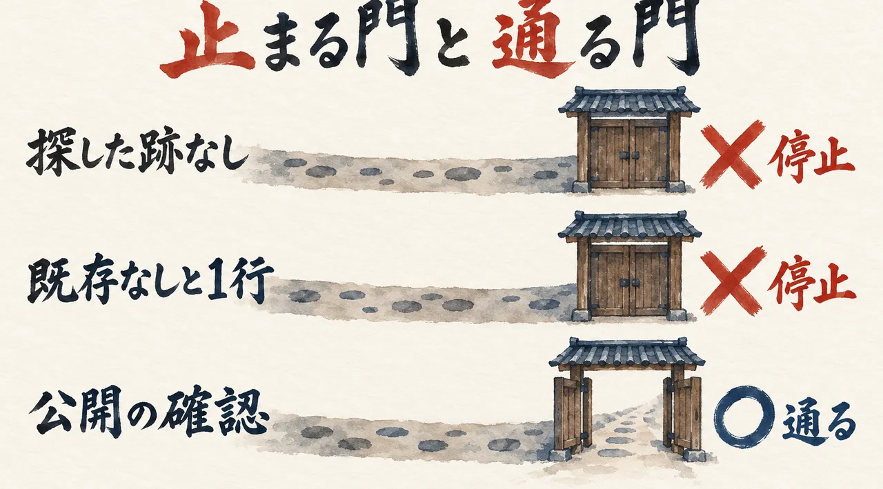 3本の道の先の門。「探した跡なし」と「既存なしと1行」は停止、「公開の確認」は通る。門が止める範囲を示す図解
