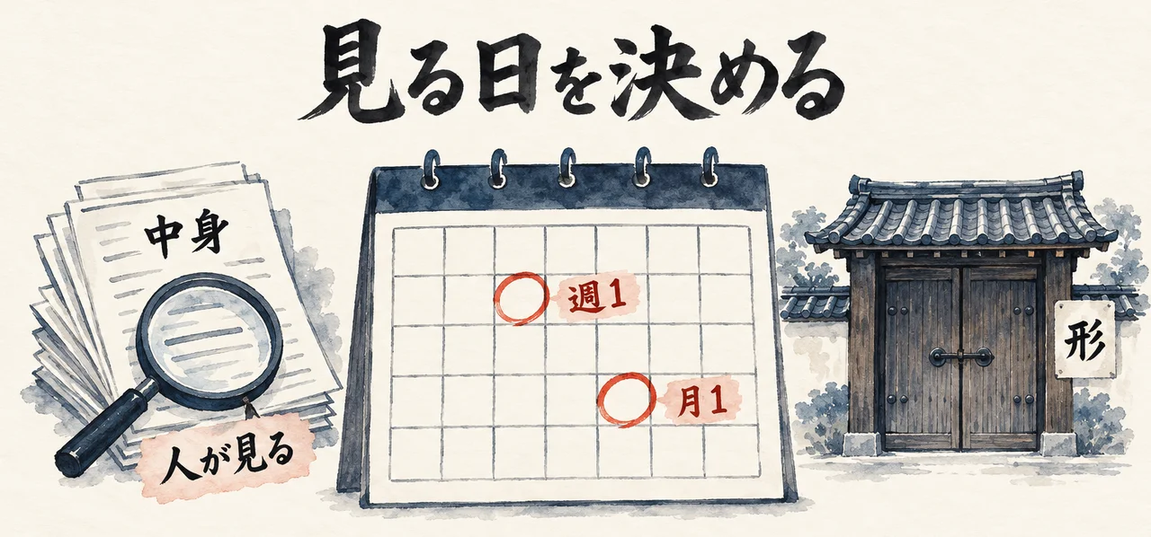 書類の山を虫めがねで見る「人が見る」と、閉じた門「形」の間に、週1と月1に丸をつけたカレンダーを置いた図解