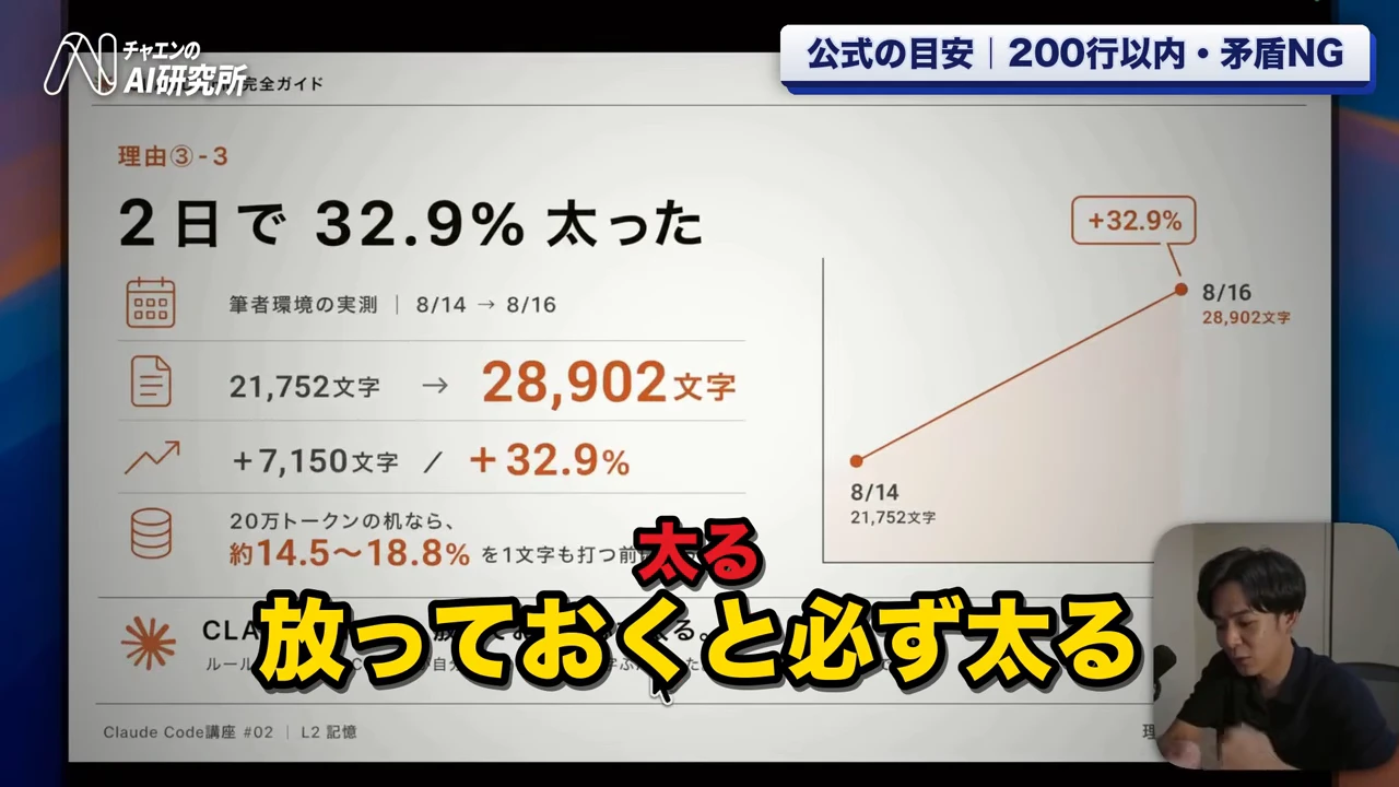 動画キャプチャ(チャエンさんの動画・12:50頃): 「2日で32.9%太った」の画面。8/14の21,752文字から8/16の28,902文字へ、+7,150文字・+32.9%と書かれている