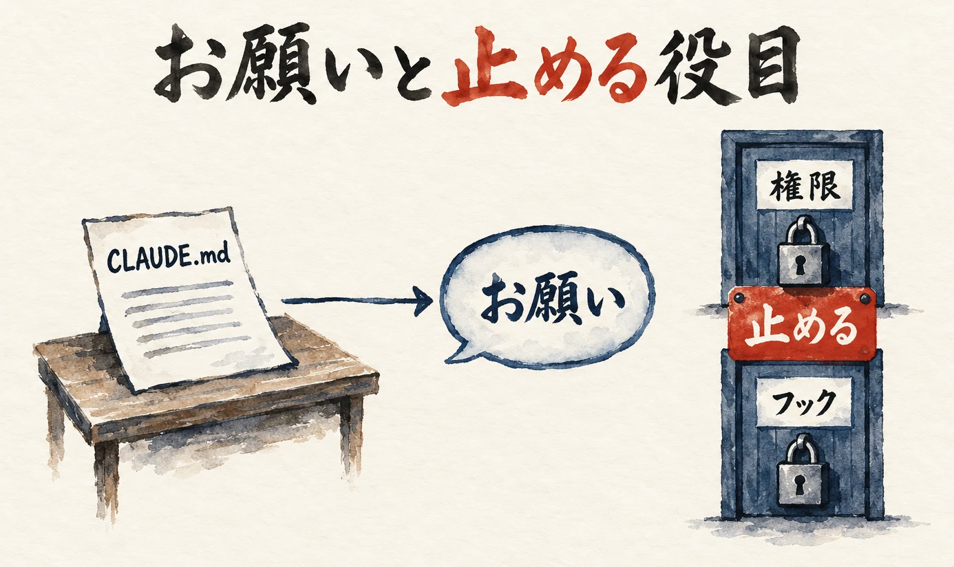 左の机の上の紙「CLAUDE.md」から矢印が吹き出し「お願い」へ伸び、右の鍵のかかった扉「権限」「フック」の手前に朱色の札「止める」が立つ図解
