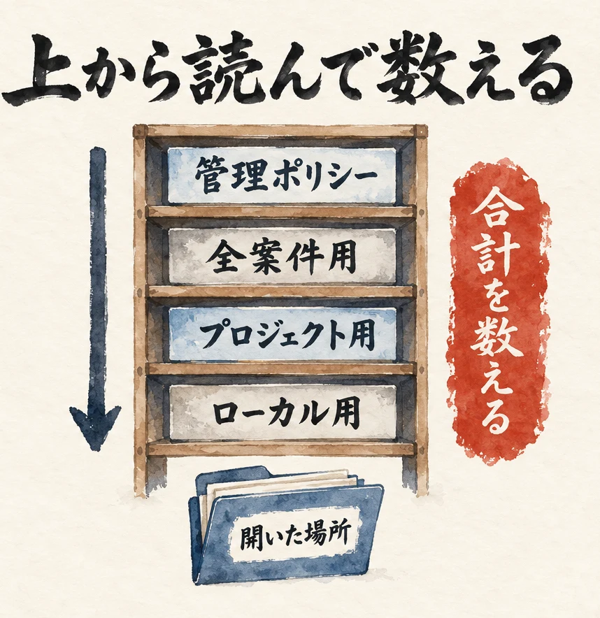 4段の棚「管理ポリシー」「全案件用」「プロジェクト用」「ローカル用」の脇に下向きの矢印があり、一番下に開いたフォルダ「開いた場所」、右に朱色の札「合計を数える」がある図解